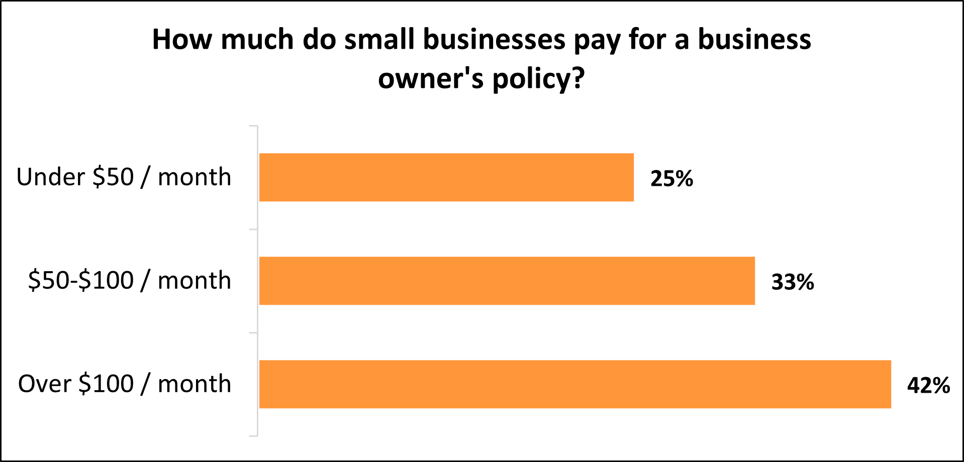 How much do small businesses pay for a business owner's policy with Insureon? How much do small businesses pay for a business owner's policy with Insureon?
