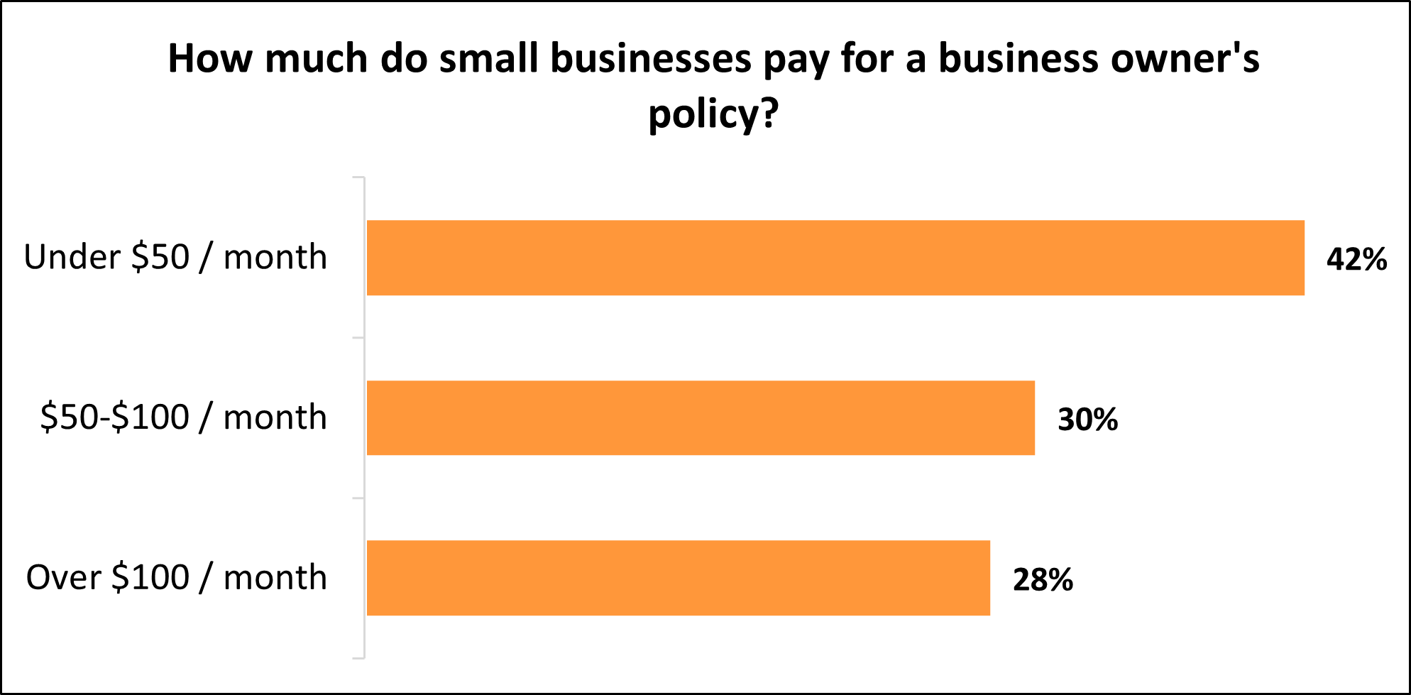 How much do small businesses pay for a business owner's policy with Insureon?