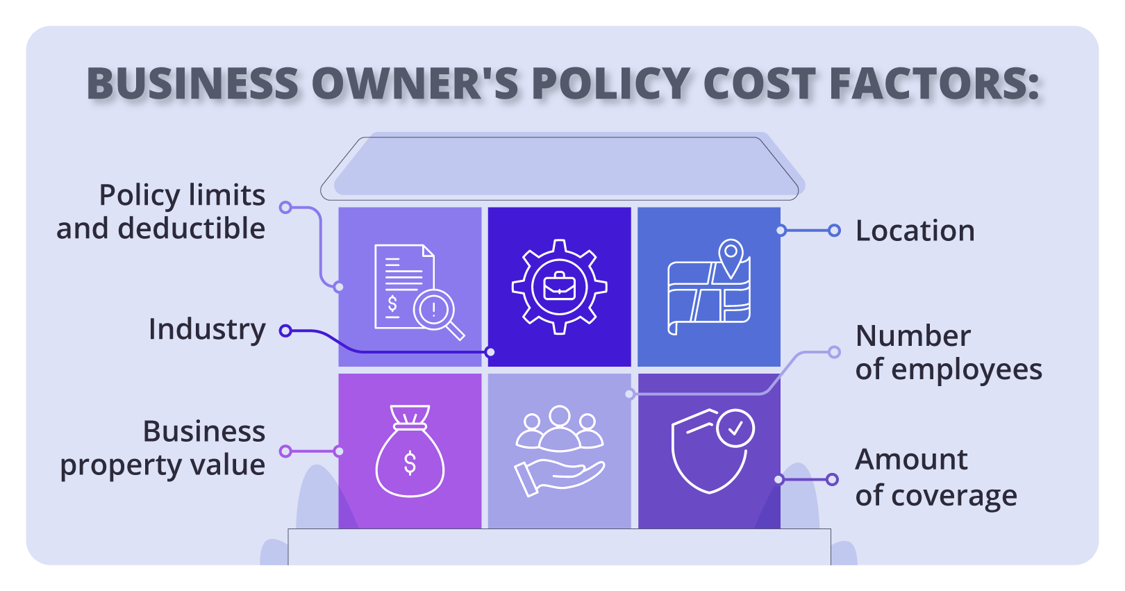 A chart featuring the outline of a small business structure that is displaying business owner's policy cost factors. A chart featuring the outline of a small business structure that is displaying business owner's policy cost factors.