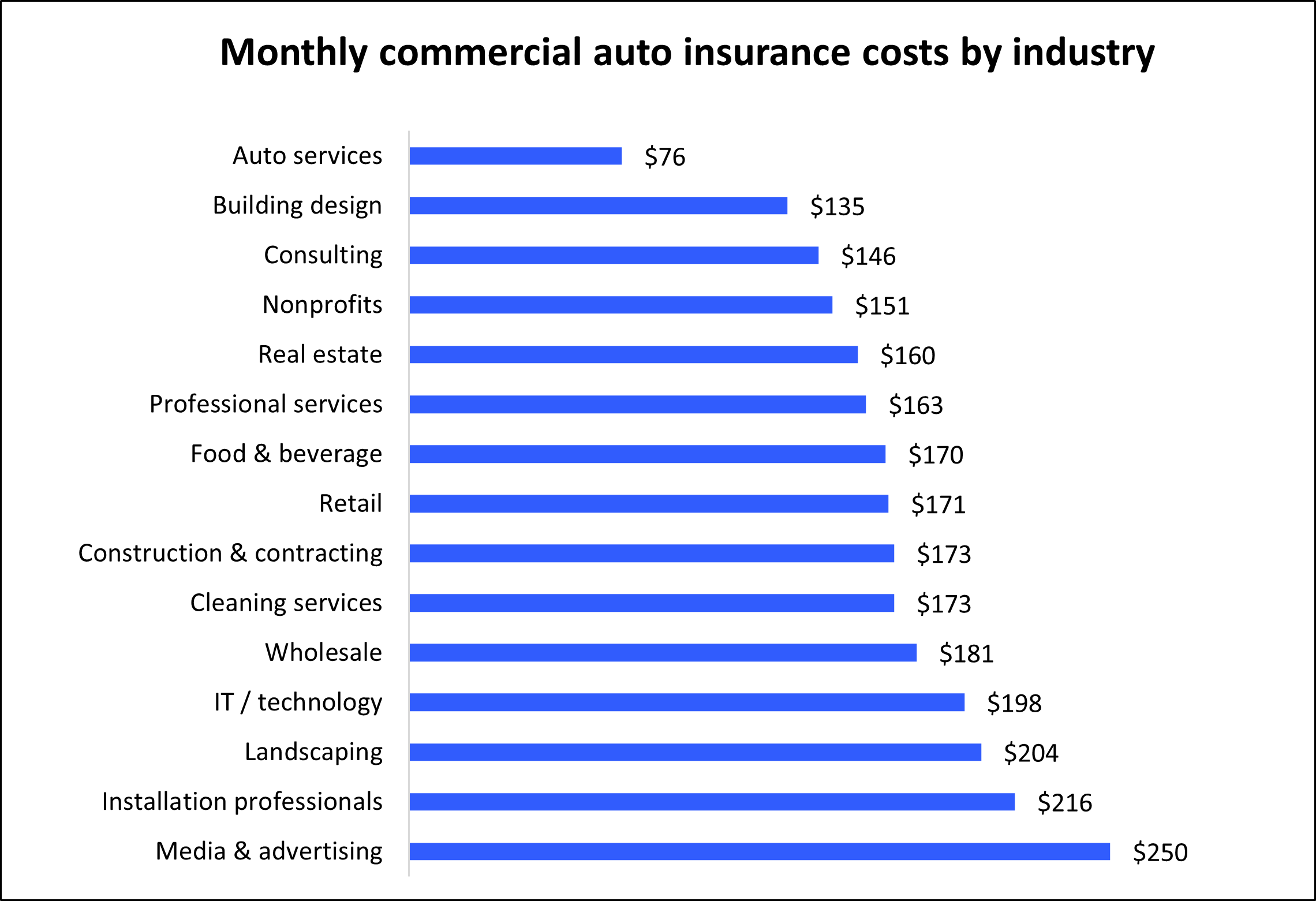 Monthly commercial auto insurance costs for Insureon customers by industry. Monthly commercial auto insurance costs for Insureon customers by industry.