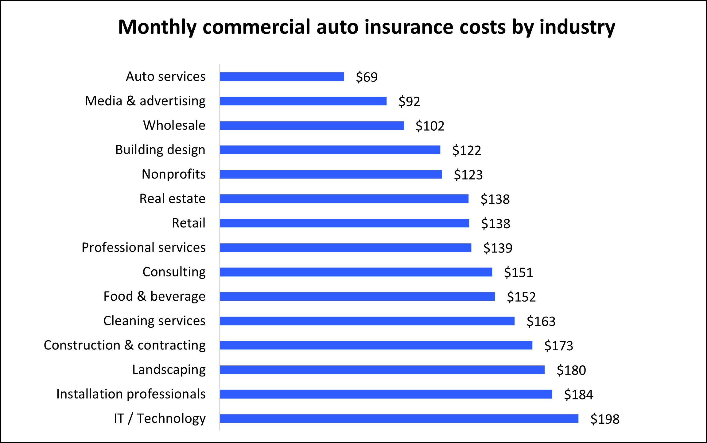 Monthly commercial auto insurance costs for Insureon customers by industry. Monthly commercial auto insurance costs for Insureon customers by industry.