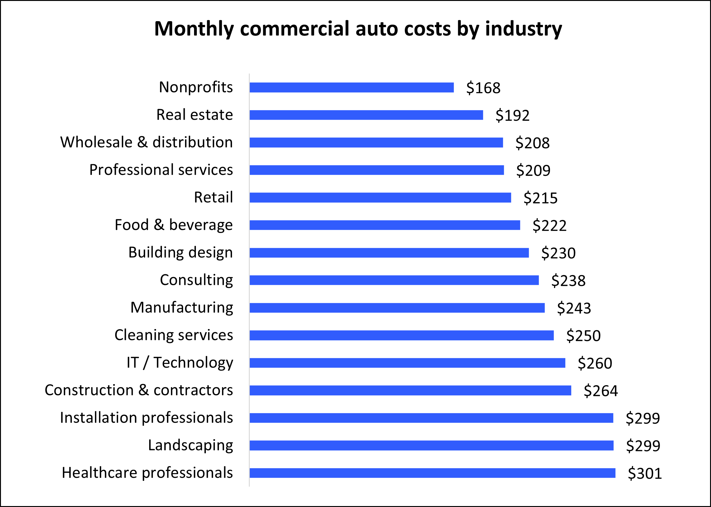 Monthly commercial auto insurance costs for Insureon customers by industry. Monthly commercial auto insurance costs for Insureon customers by industry.