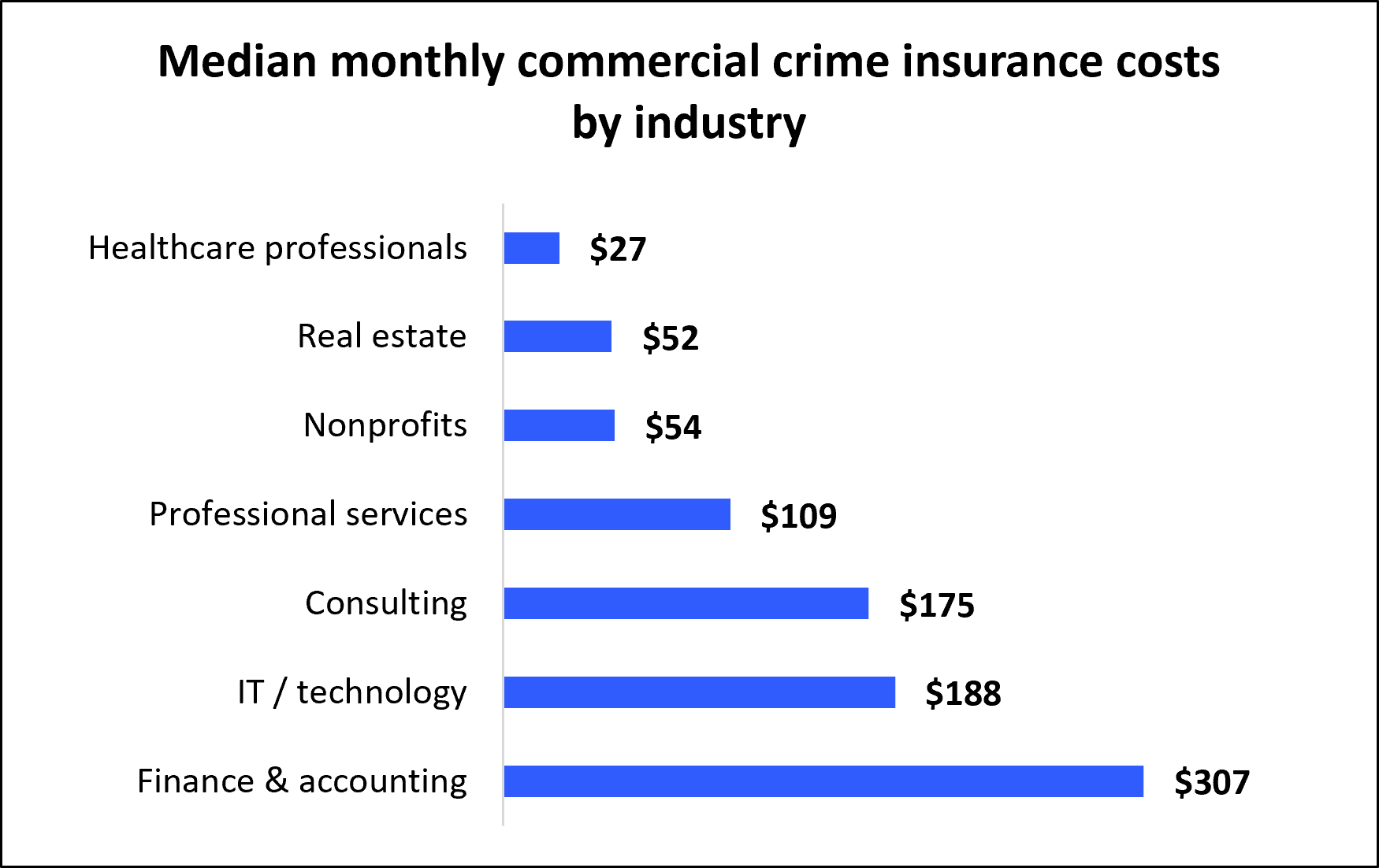 Graph: Monthly commercial crime insurance costs by industry