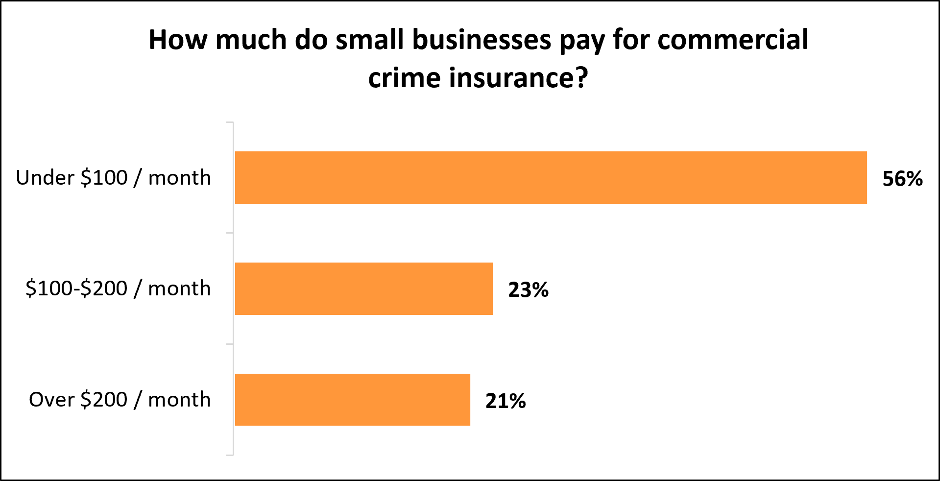 Cost of a commercial crime insurance policy for Insureon customers.