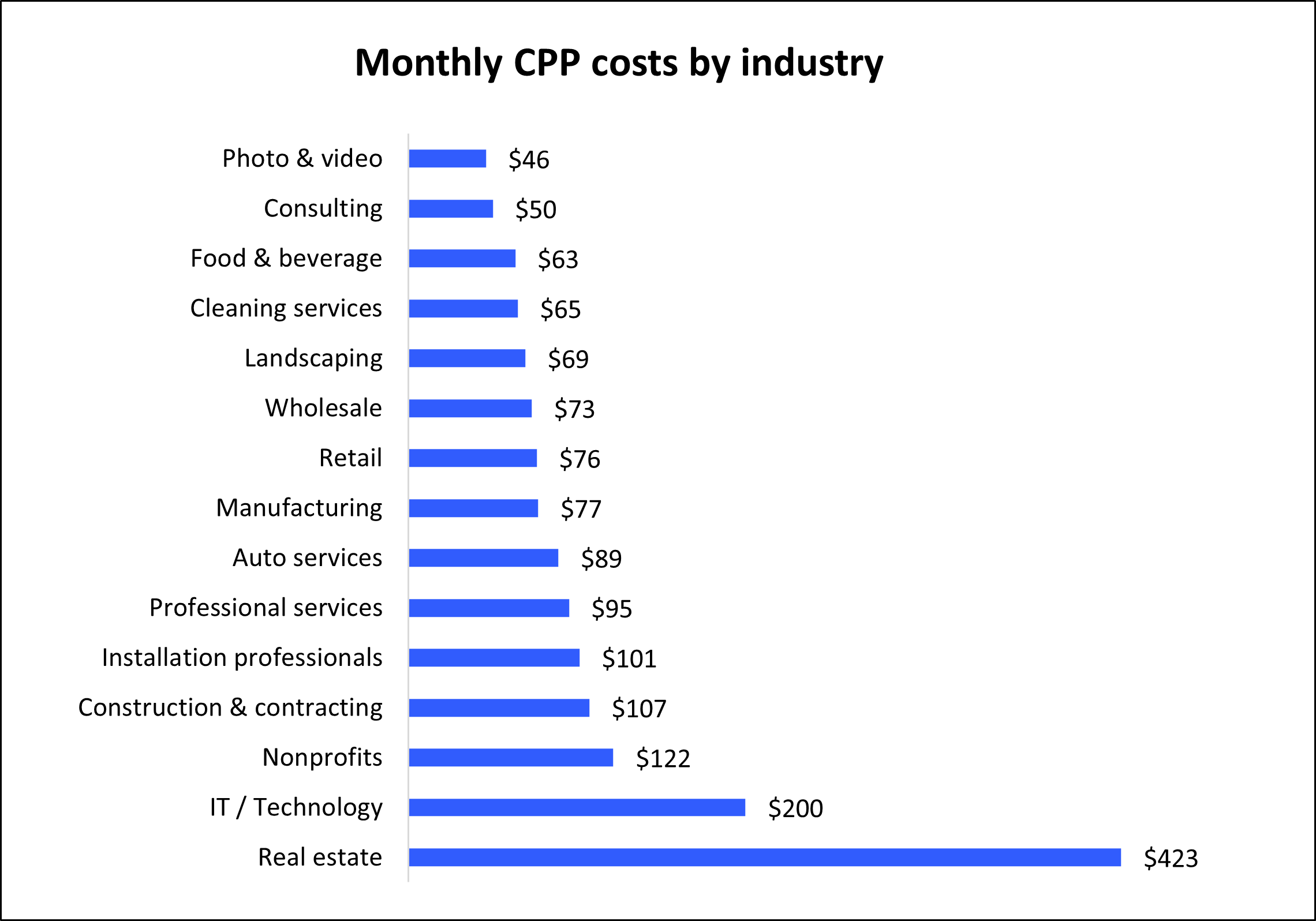 Graph: Monthly commercial package insurance costs by industry Graph: Monthly commercial package insurance costs by industry