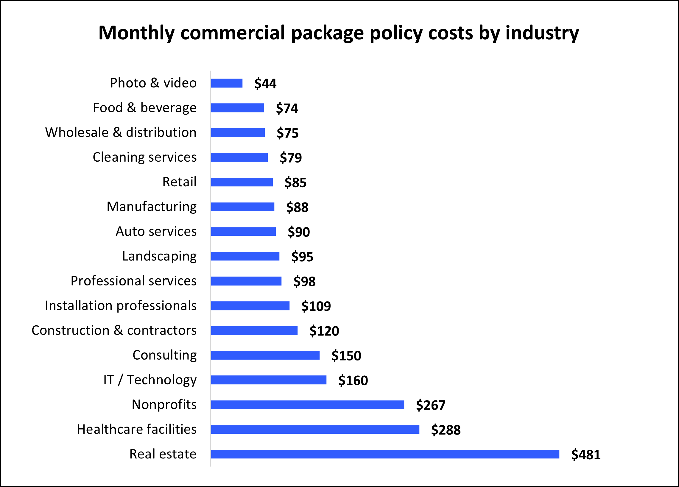 Graph: Monthly commercial package insurance costs by industry Graph: Monthly commercial package insurance costs by industry