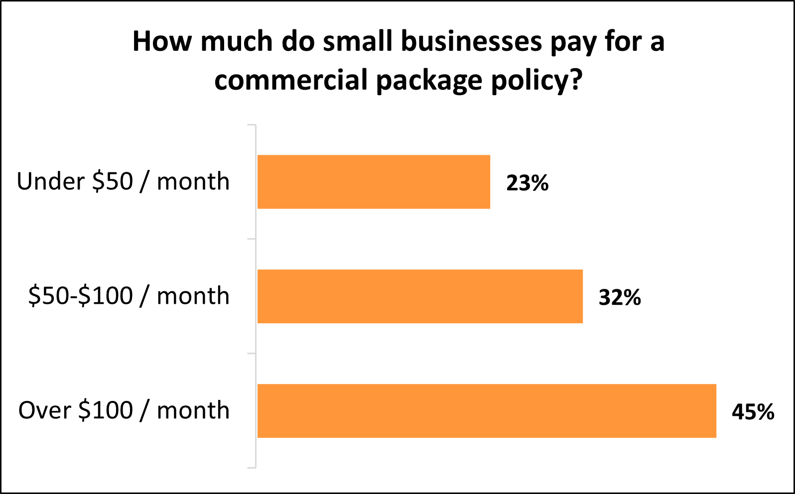 Graph: How much do small businesses pay for a commercial package policy?