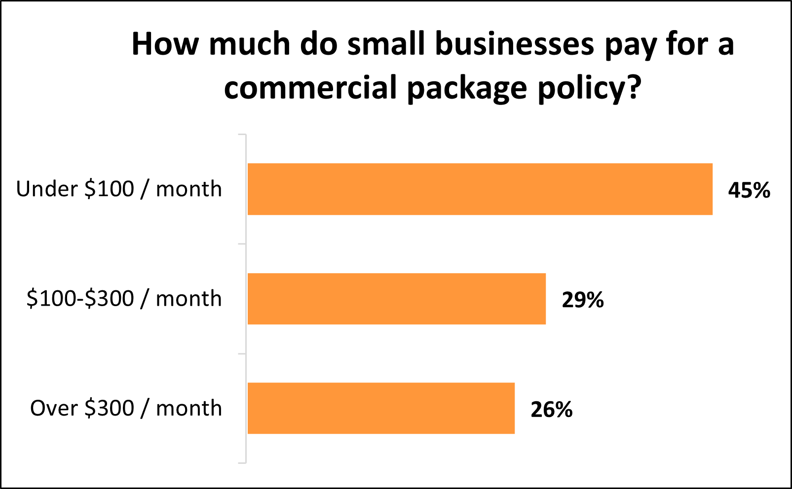 Graph: How much do small businesses pay for a commercial package policy? Graph: How much do small businesses pay for a commercial package policy?