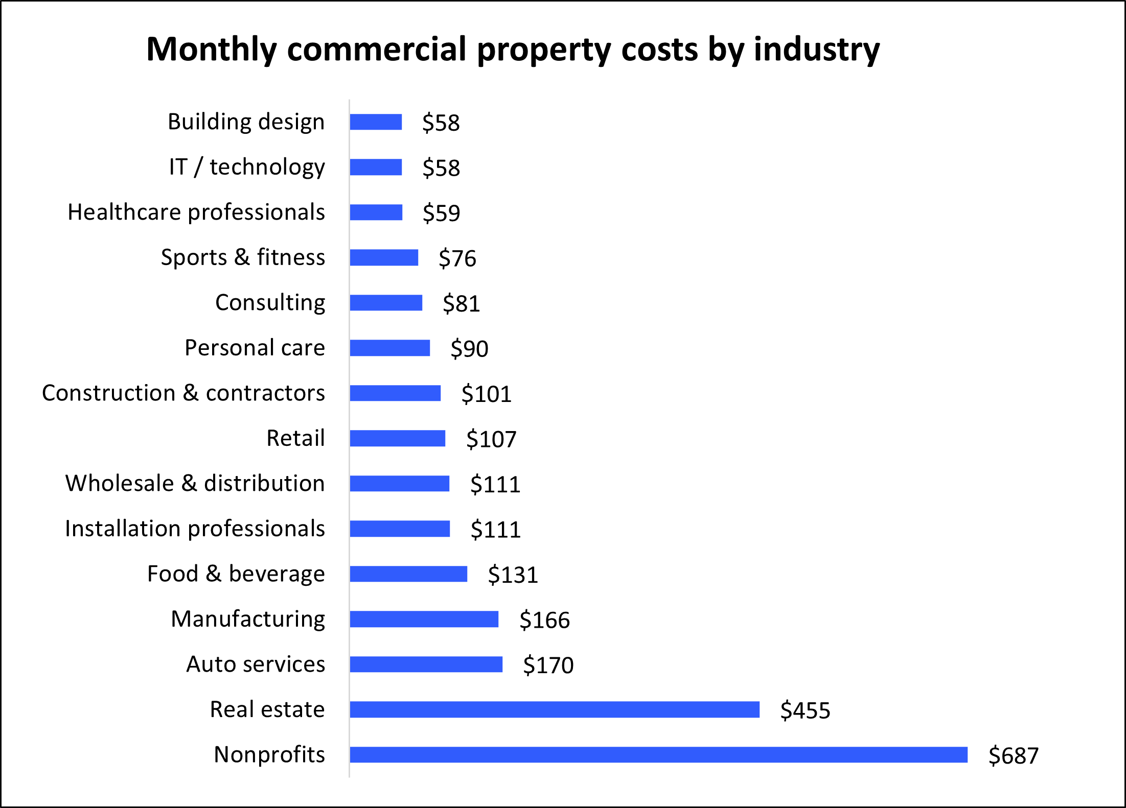 Chart: Monthly commercial property insurance costs by industry. Chart: Monthly commercial property insurance costs by industry.