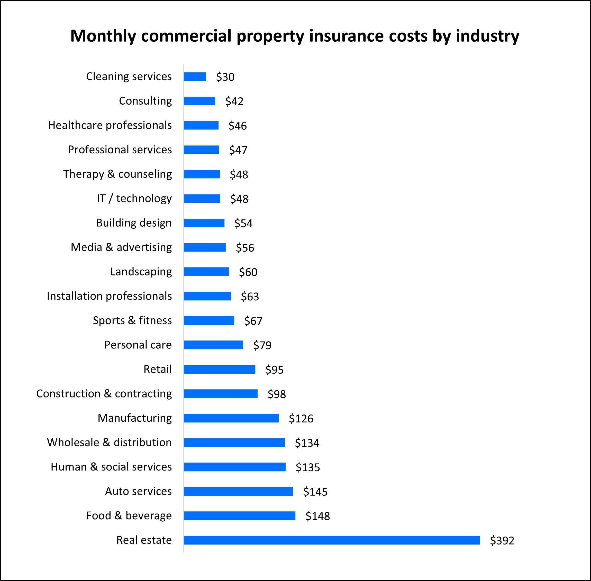 Monthly commercial property insurance costs by industry