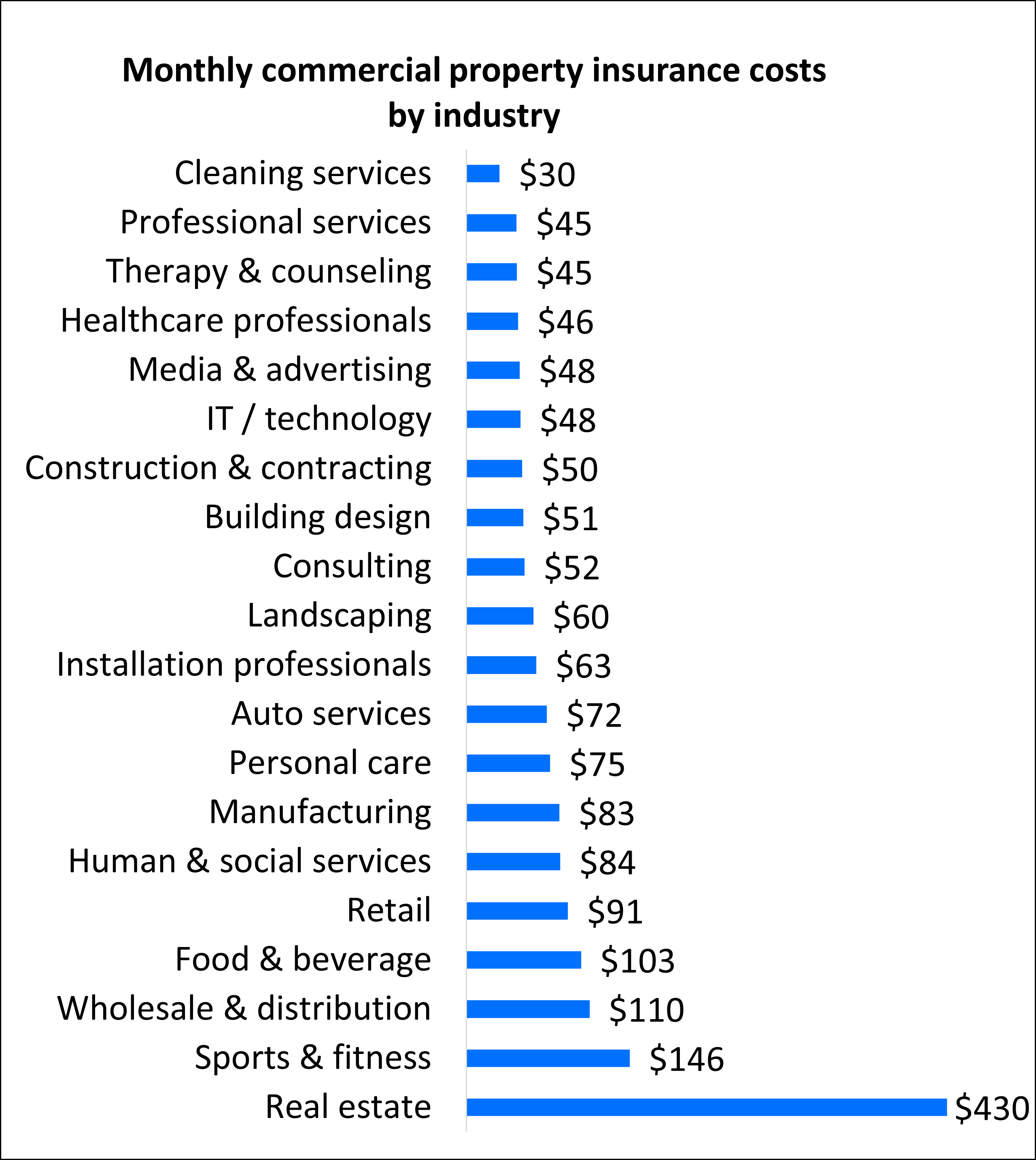 Commercial Property Insurance Cost: Fast &amp; Free Quotes | Insureon