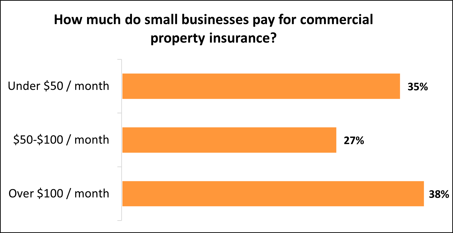 How much do small businesses pay for commercial property insurance? How much do small businesses pay for commercial property insurance?
