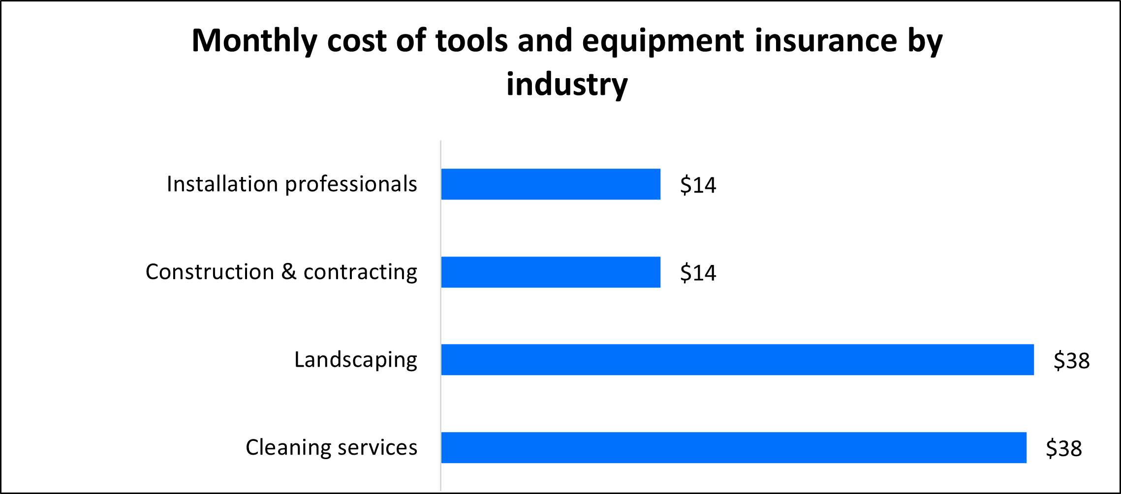 Monthly commercial property insurance costs by industry