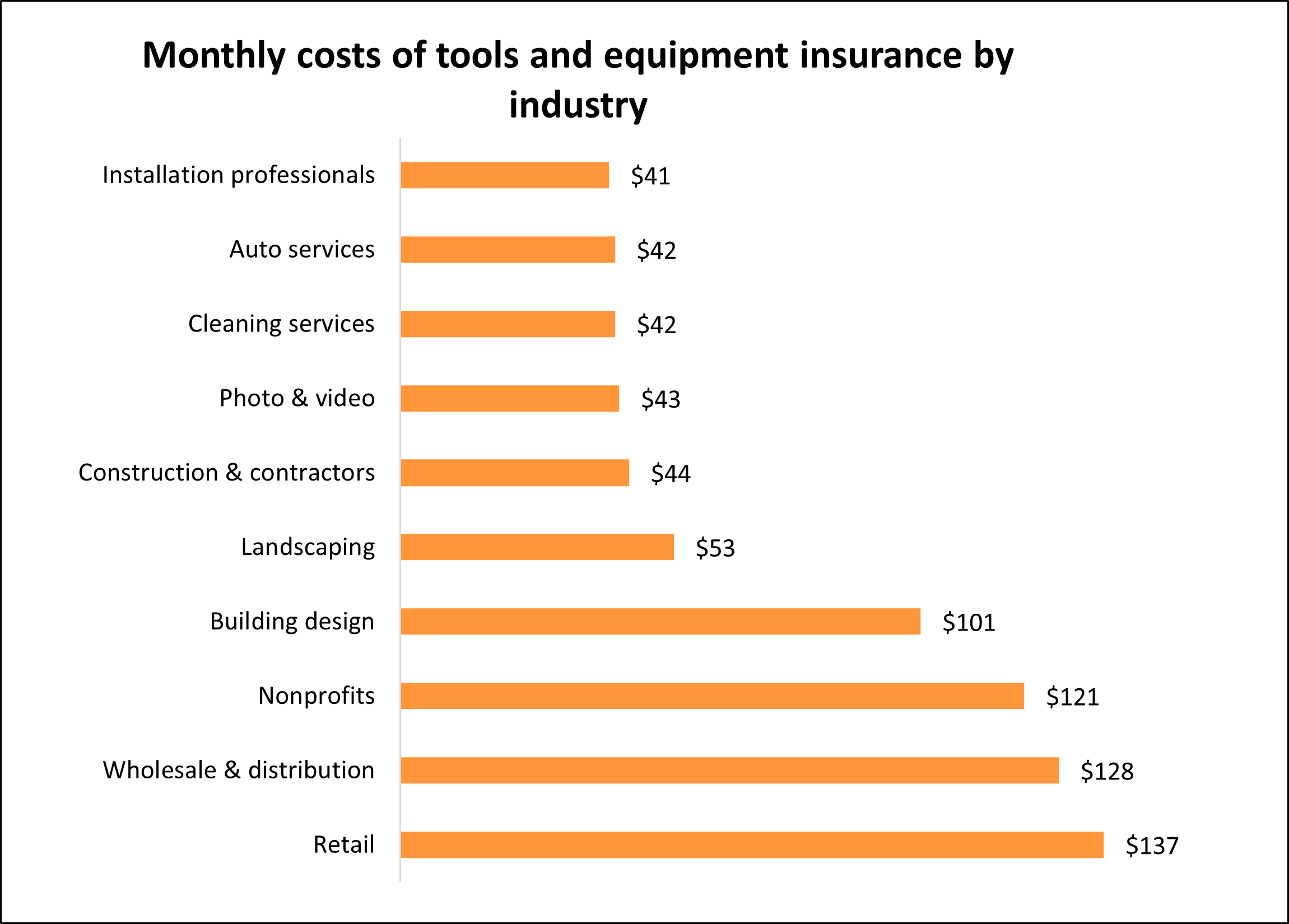 Chart: Monthly costs of tools and equipment insurance by industry. Chart: Monthly costs of tools and equipment insurance by industry.