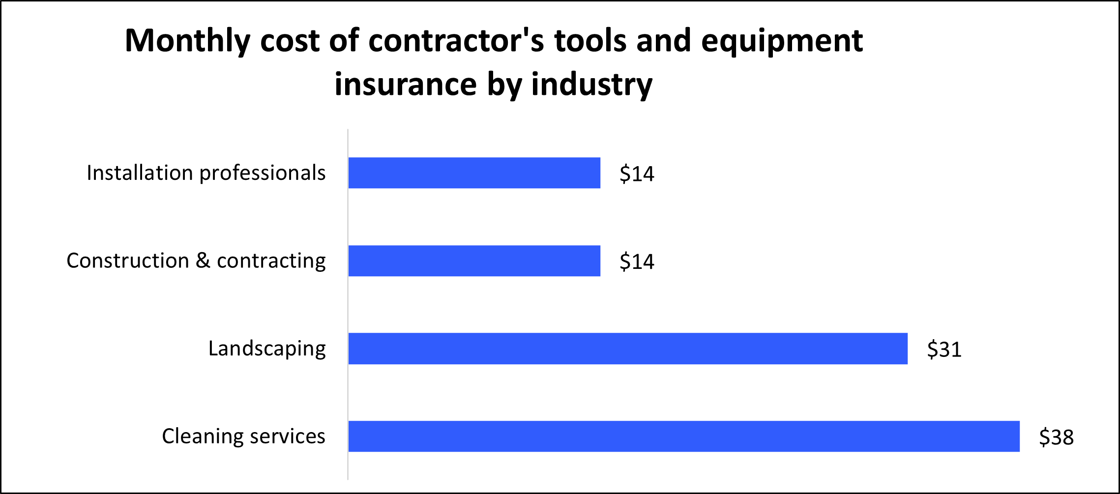 Monthly cost of contractor's tools and equipment insurance by industry