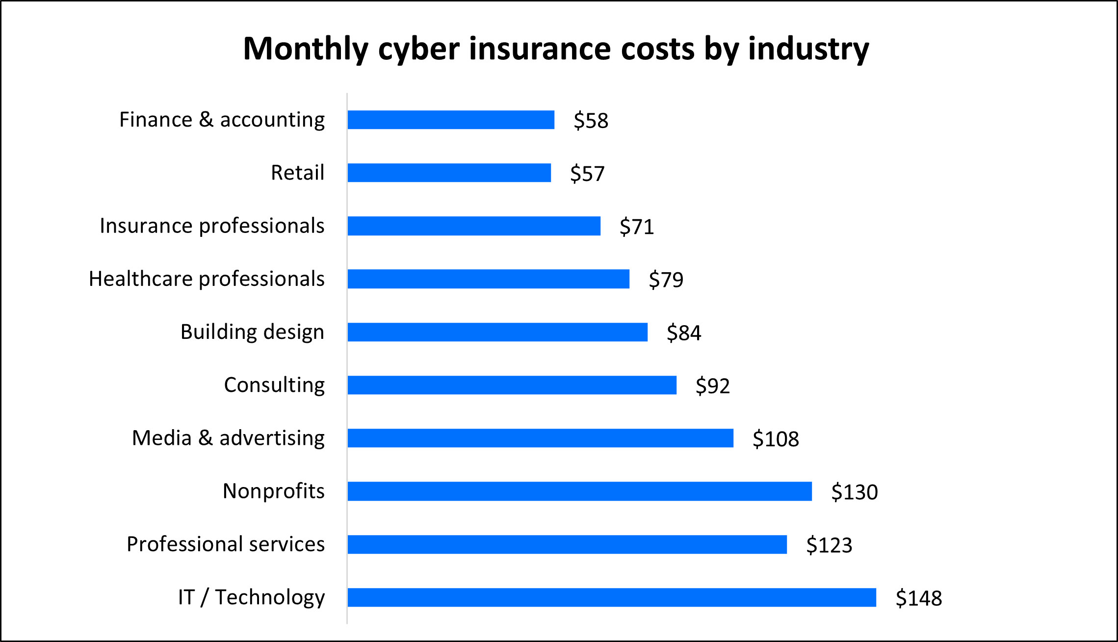 Average monthly cost of cyber liability insurance for Insureon customers by industry