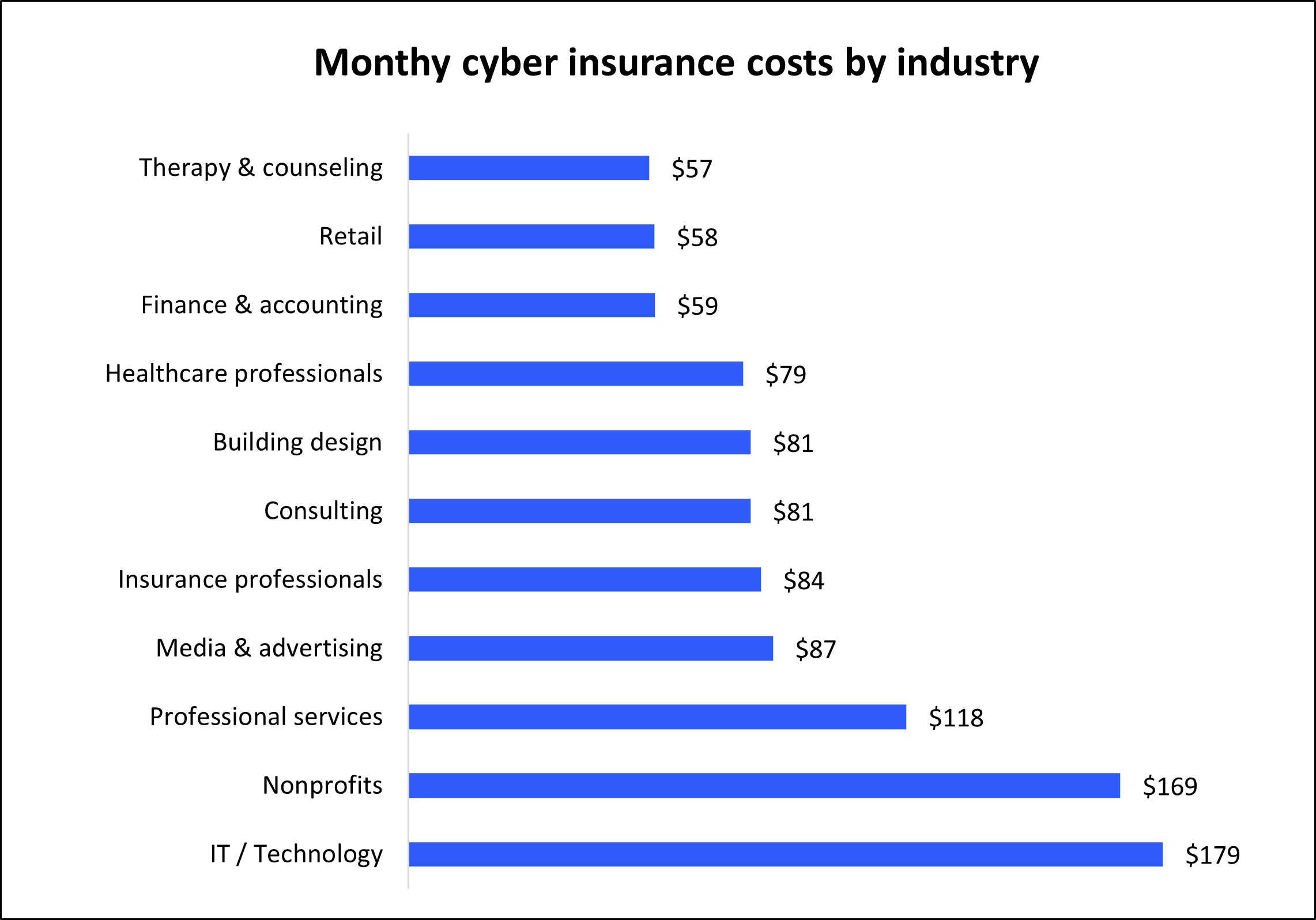 Average monthly cost of cyber liability insurance for Insureon customers by industry Average monthly cost of cyber liability insurance for Insureon customers by industry
