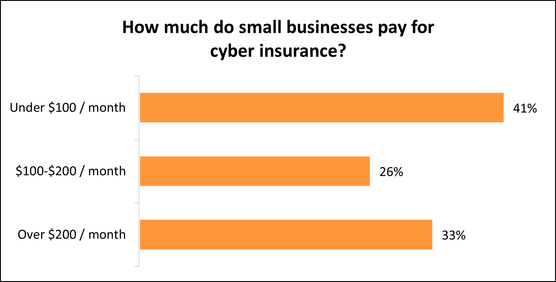 Average monthly cost of cyber liability insurance for Insureon customers. Average monthly cost of cyber liability insurance for Insureon customers.