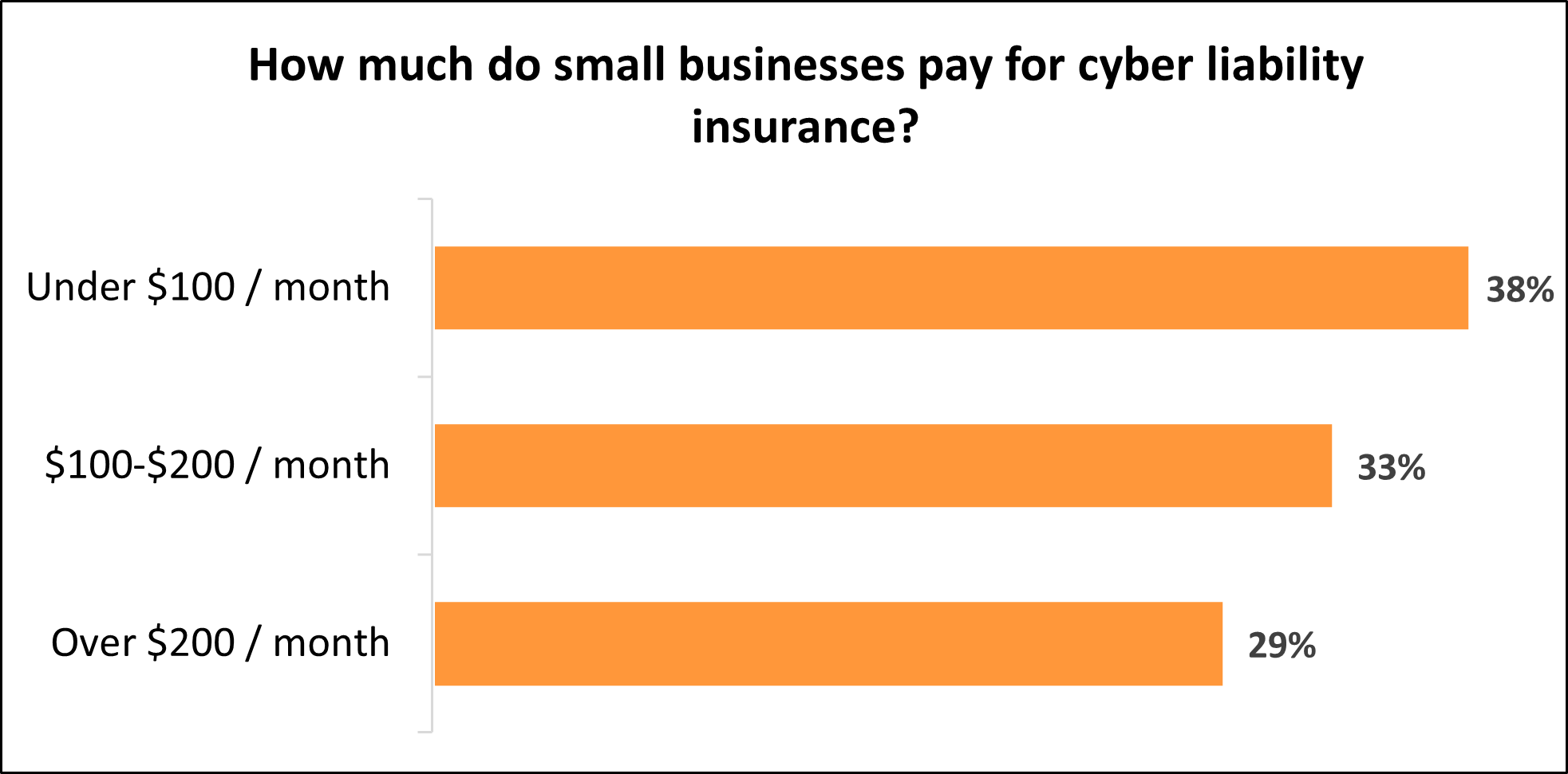 Average monthly cost of cyber liability insurance for Insureon customers.