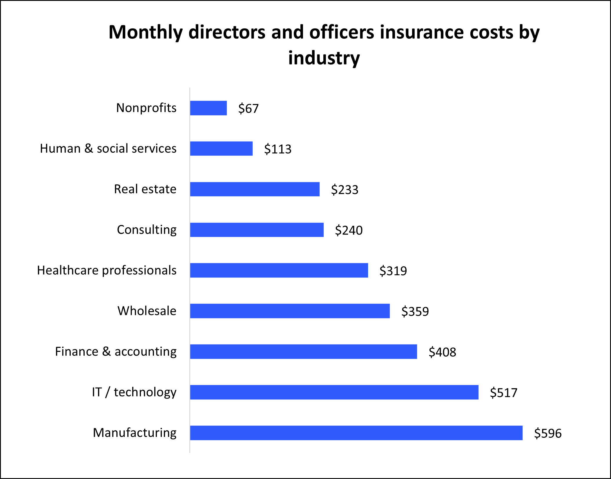 Average monthly cost of directors and officers insurance for Insureon customers by industry. Average monthly cost of directors and officers insurance for Insureon customers by industry.