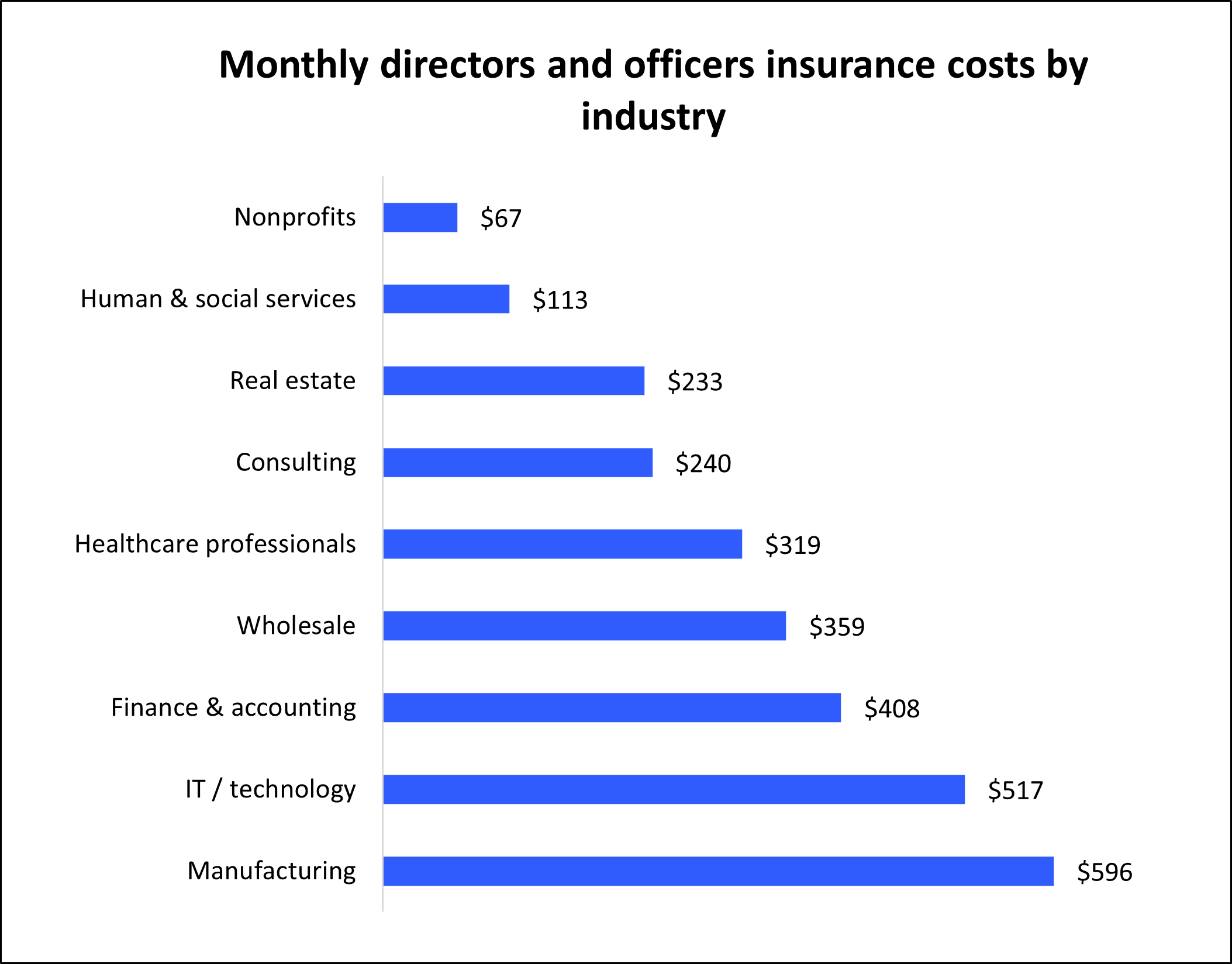 Average monthly cost of directors and officers insurance for Insureon customers by industry.