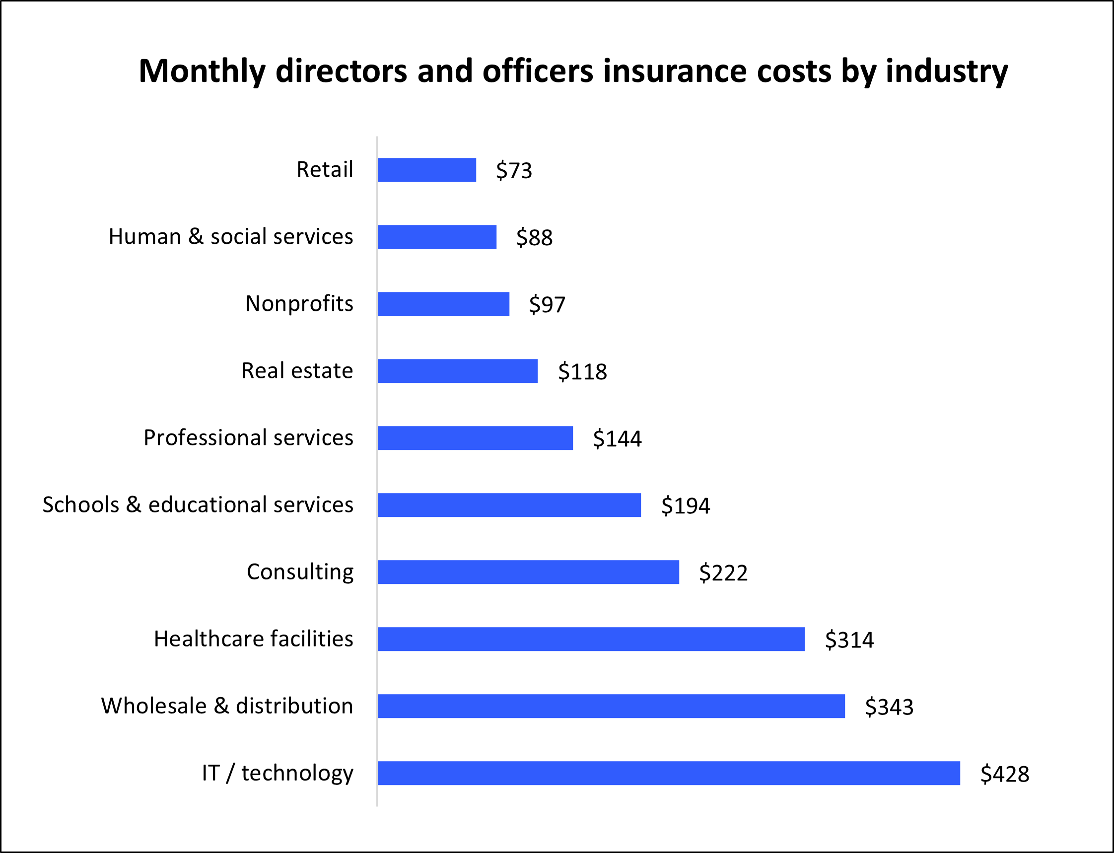 Average monthly cost of directors and officers insurance for Insureon customers by industry.
