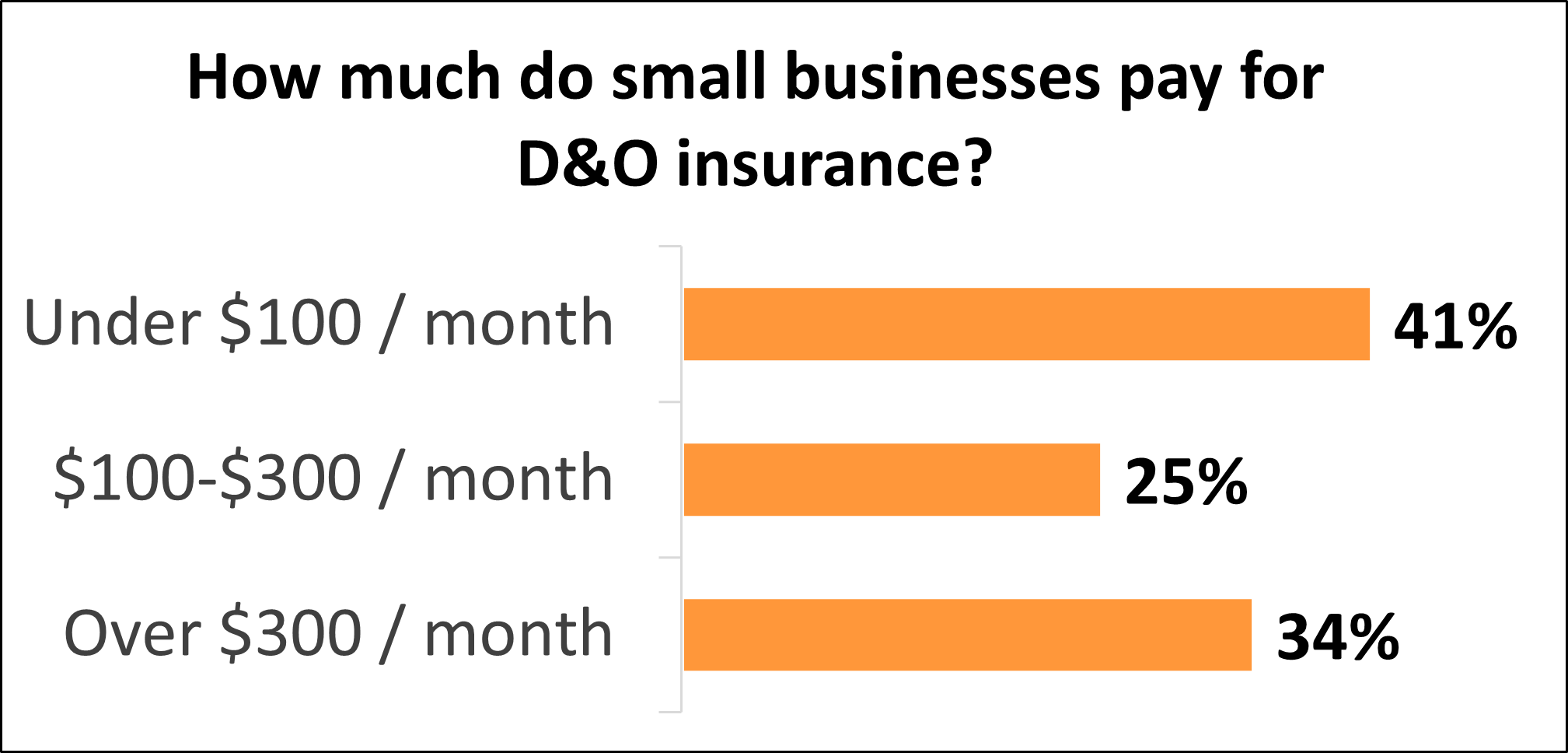 Directors and Officers Insurance Cost: Fast & Free Quotes | Insureon