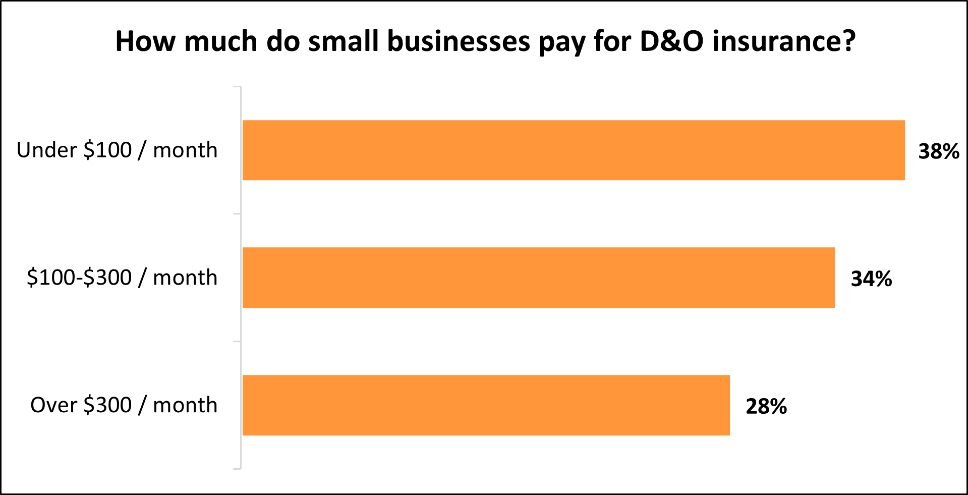 Monthly average cost of directors and officers insurance for Insureon customers.