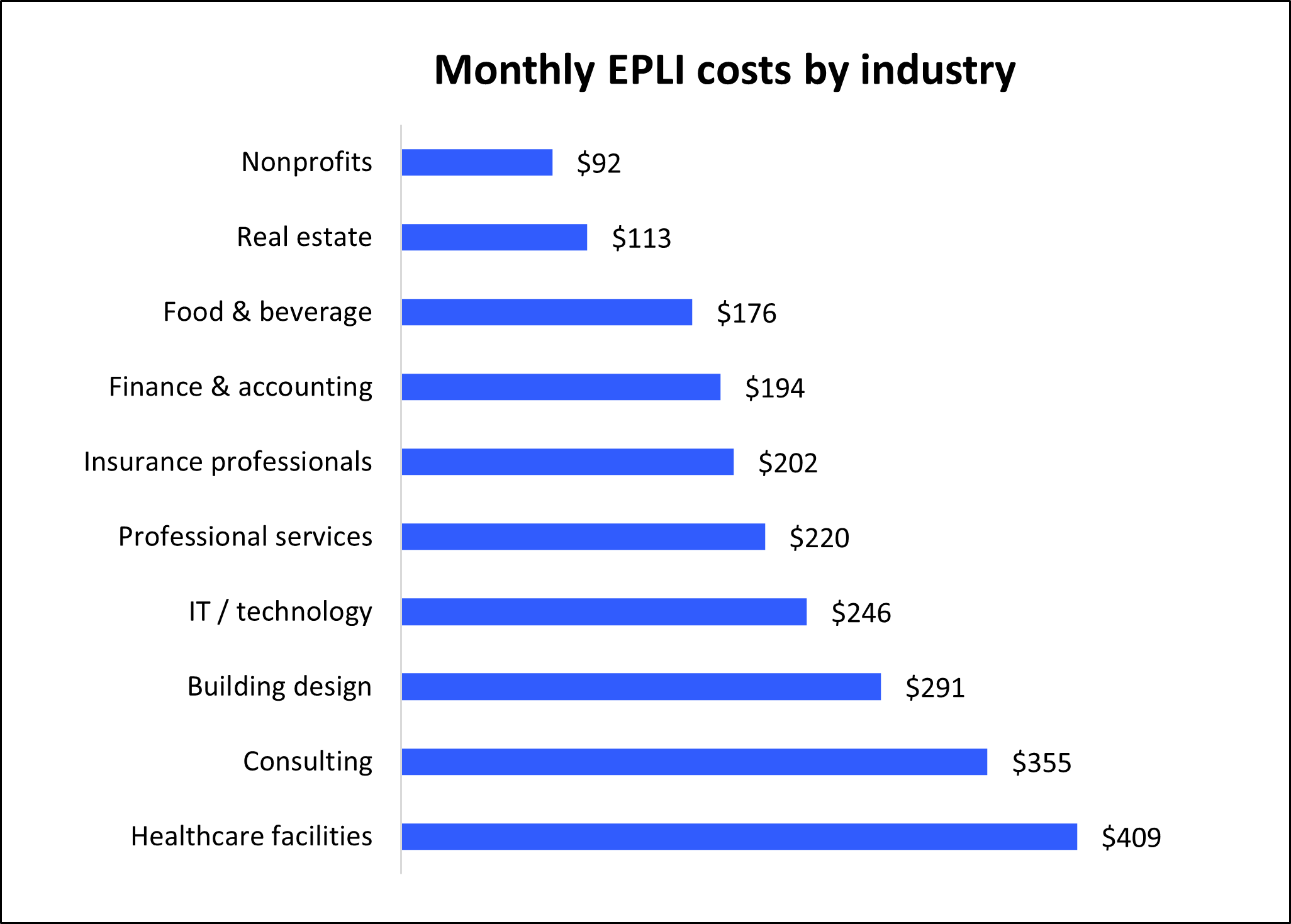Average employment practices liability insurance premium for Insureon customers by industry.