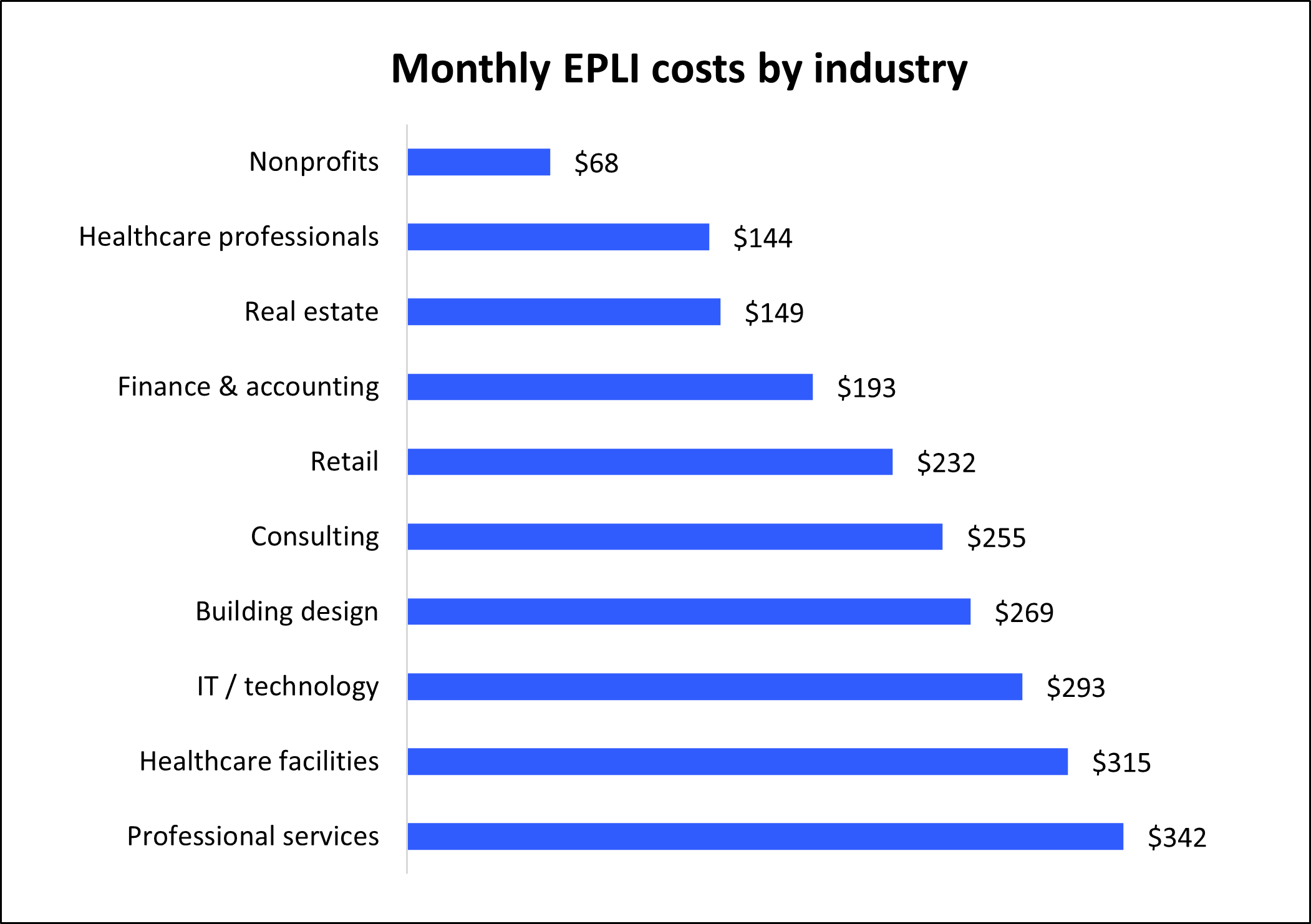 Average employment practices liability insurance premium for Insureon customers by industry.