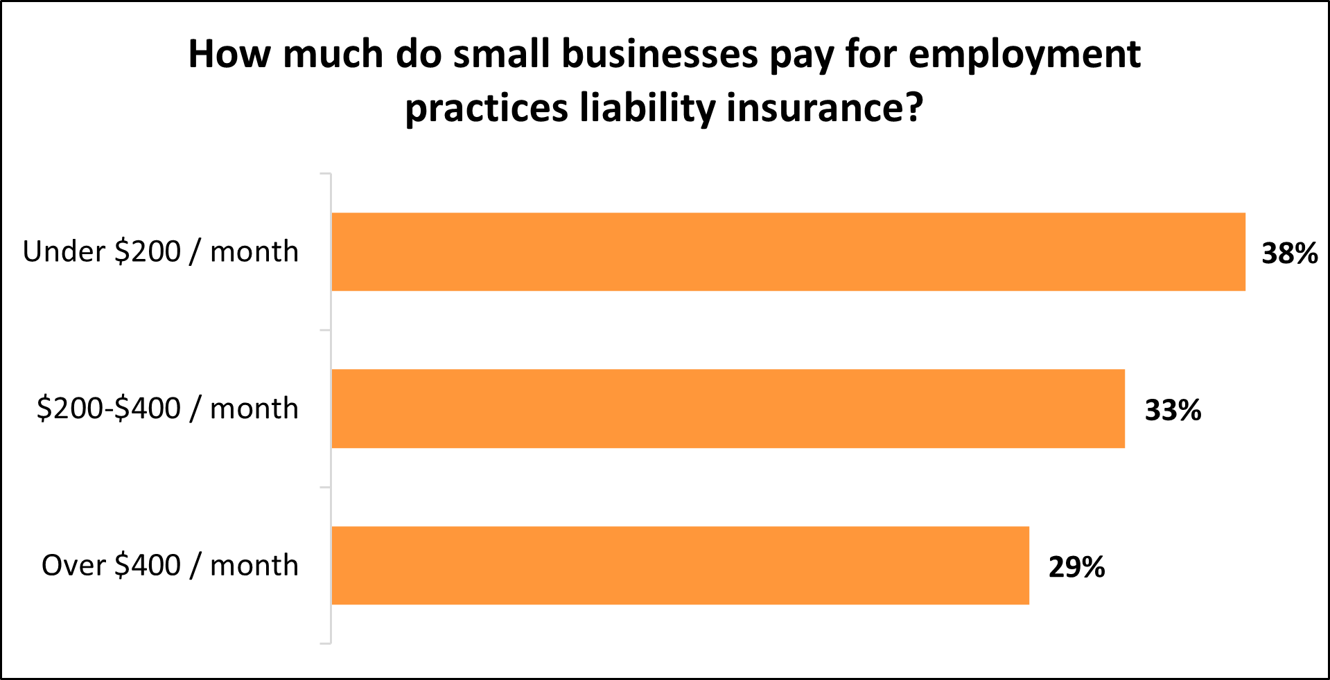 How much do small businesses pay for employment practices liability insurance with Insureon?