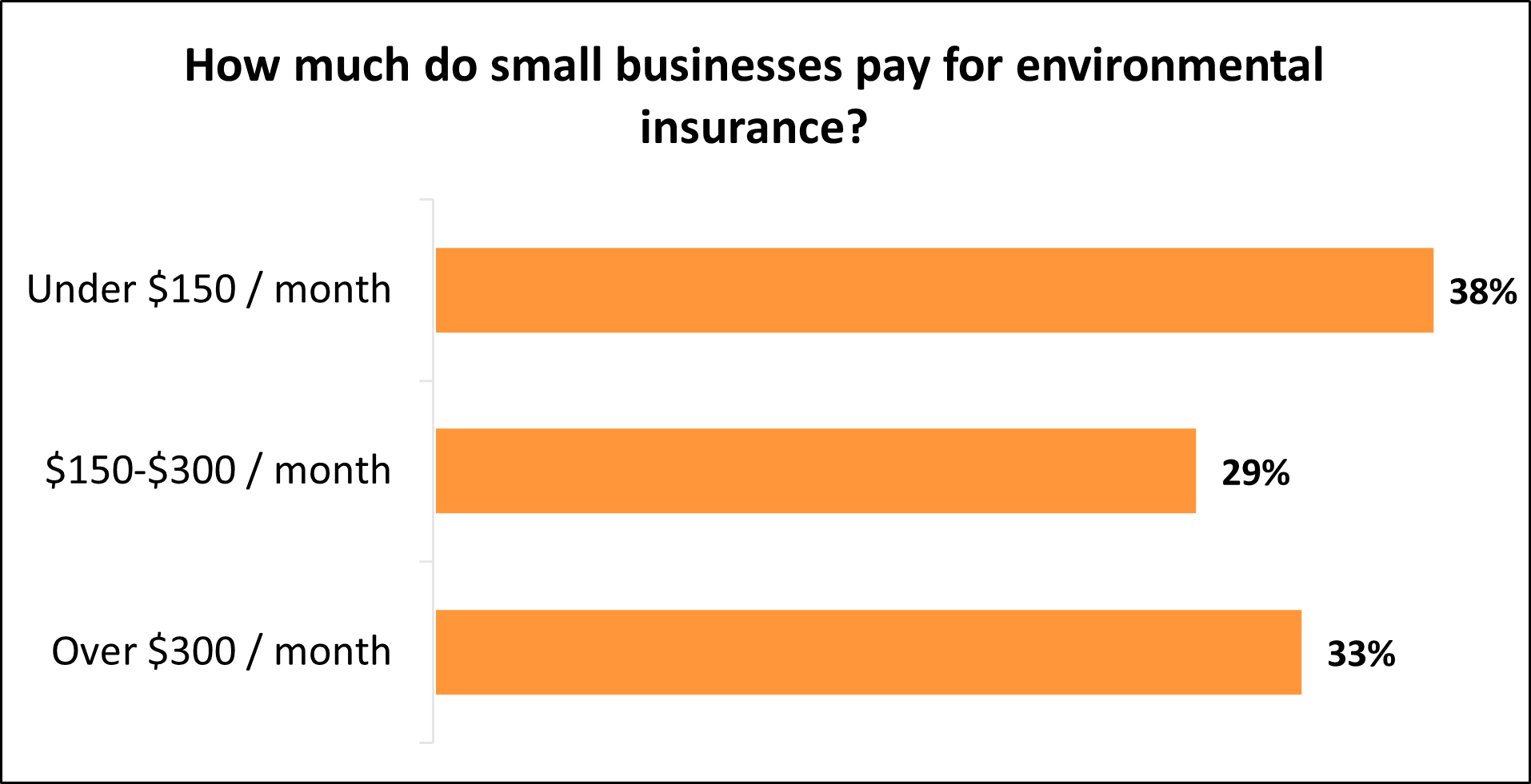 Monthly average cost of environmental liability insurance for Insureon customers. Monthly average cost of environmental liability insurance for Insureon customers.