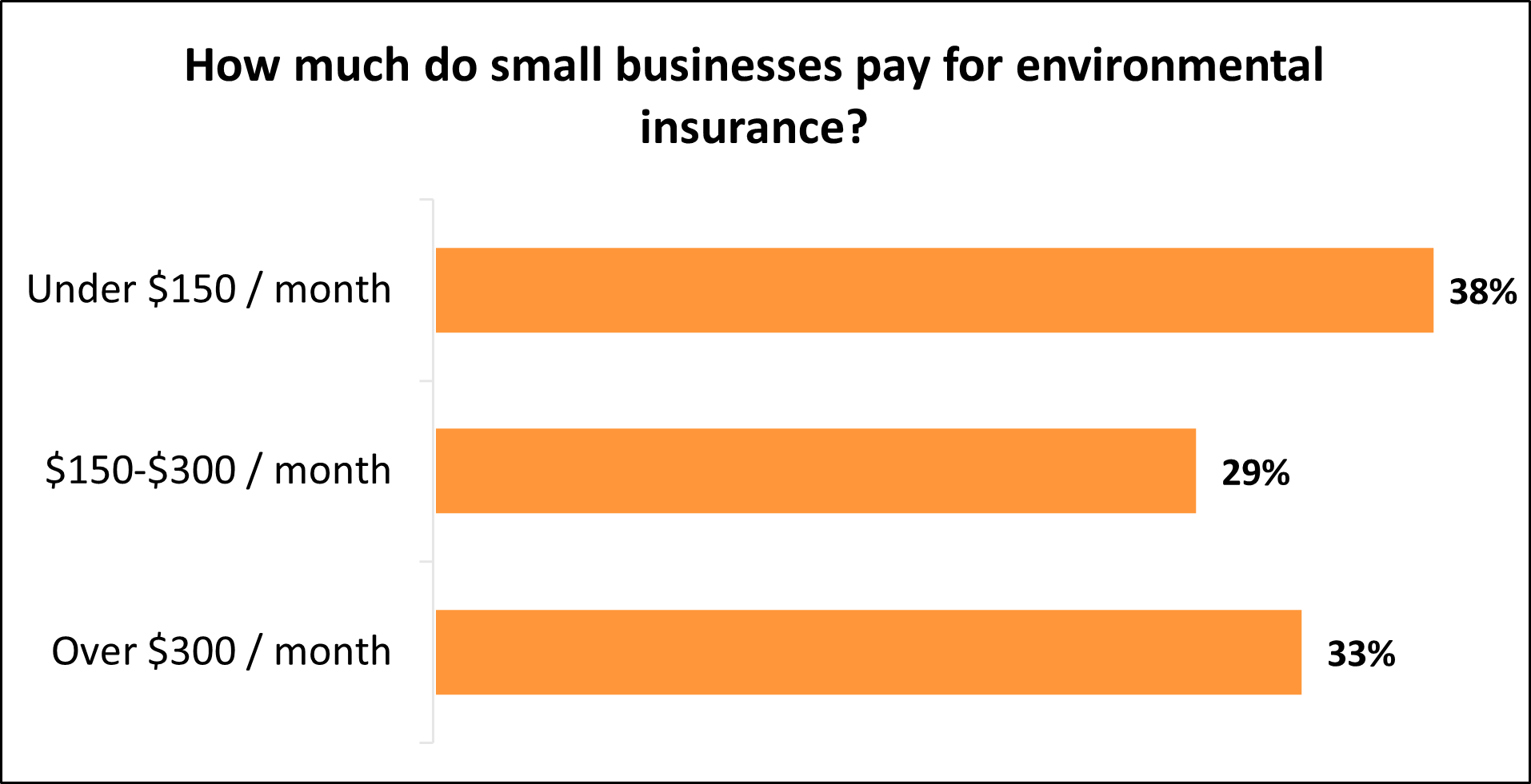 Monthly average cost of environmental liability insurance for Insureon customers.