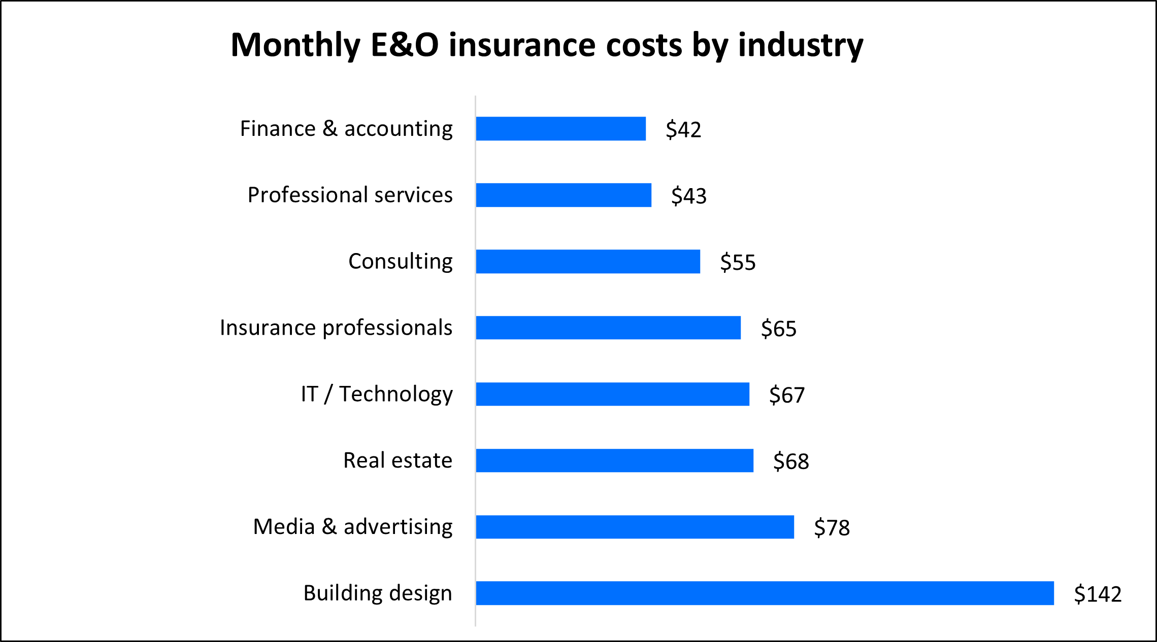 Average errors and omissions insurance premiums for Insureon customers by industry Average errors and omissions insurance premiums for Insureon customers by industry