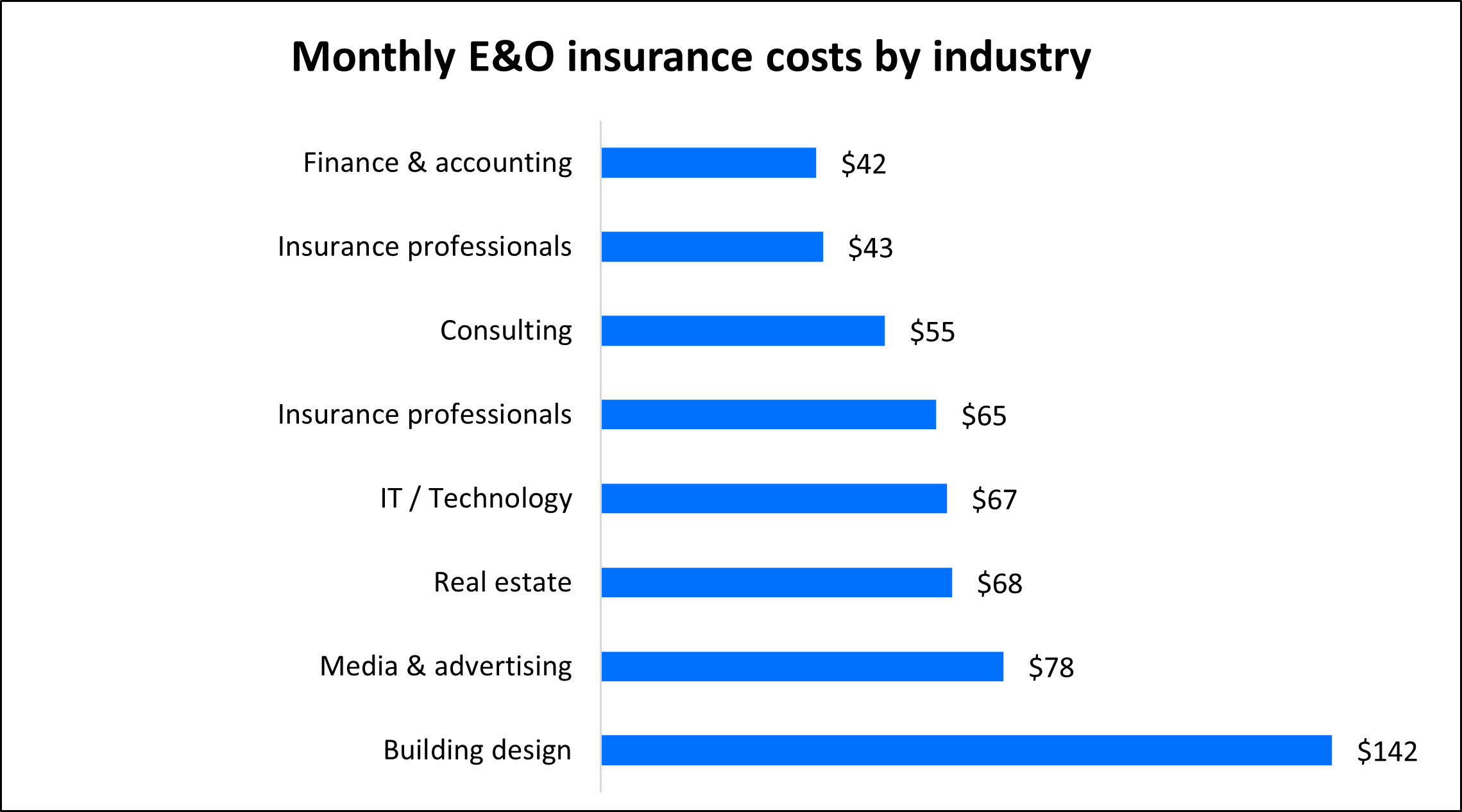 Average errors and omissions insurance premiums for Insureon customers by industry Average errors and omissions insurance premiums for Insureon customers by industry