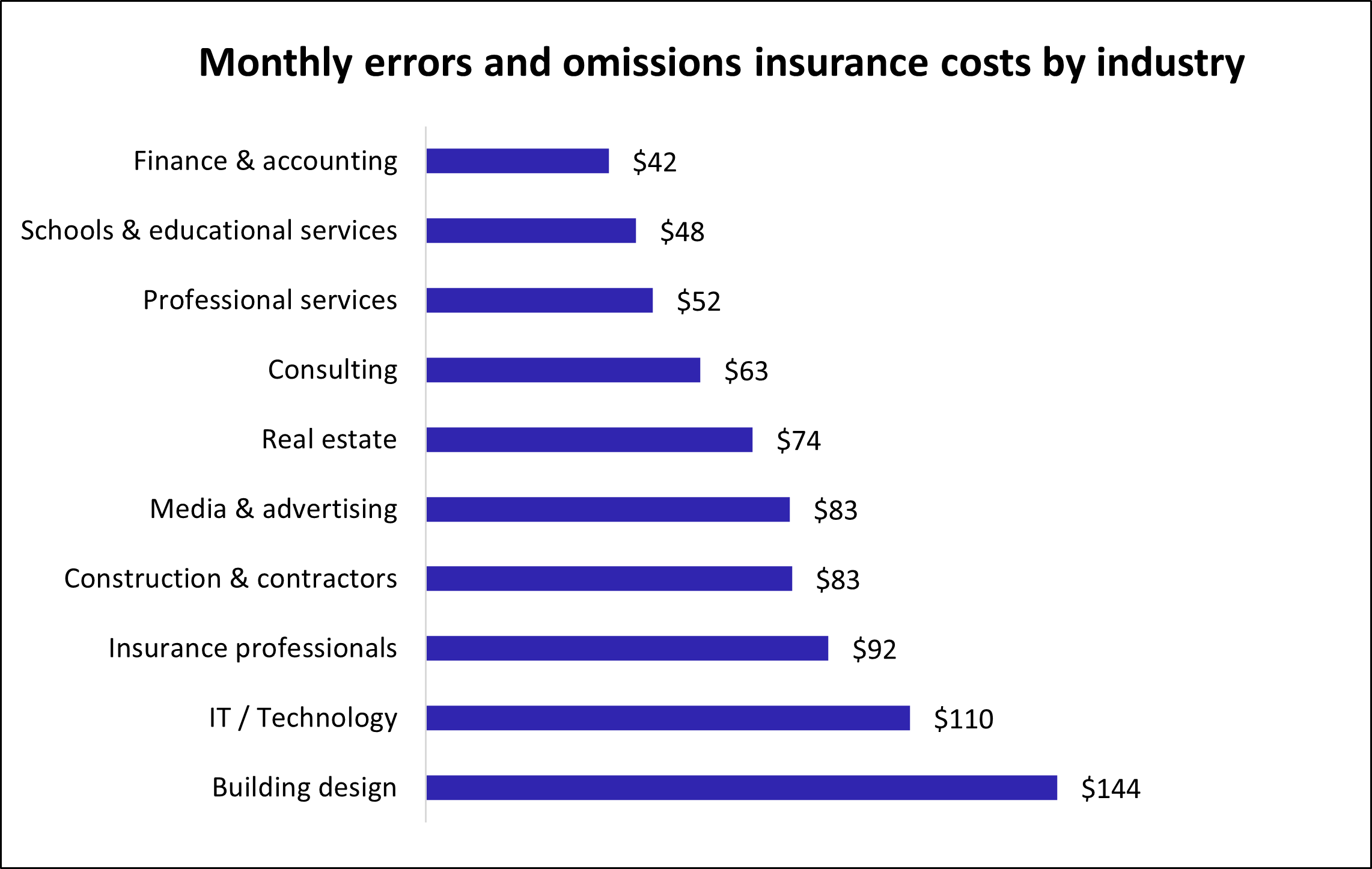 Average errors and omissions insurance premiums for Insureon customers by industry Average errors and omissions insurance premiums for Insureon customers by industry