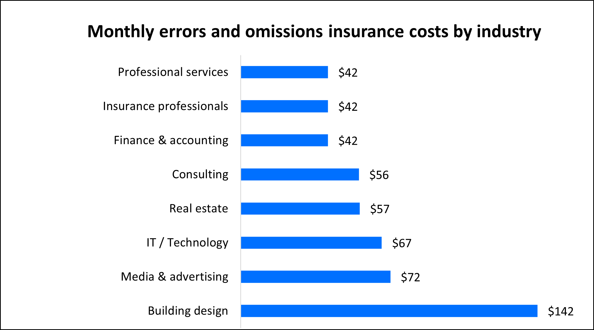 Average errors and omissions insurance premiums for Insureon customers by industry.