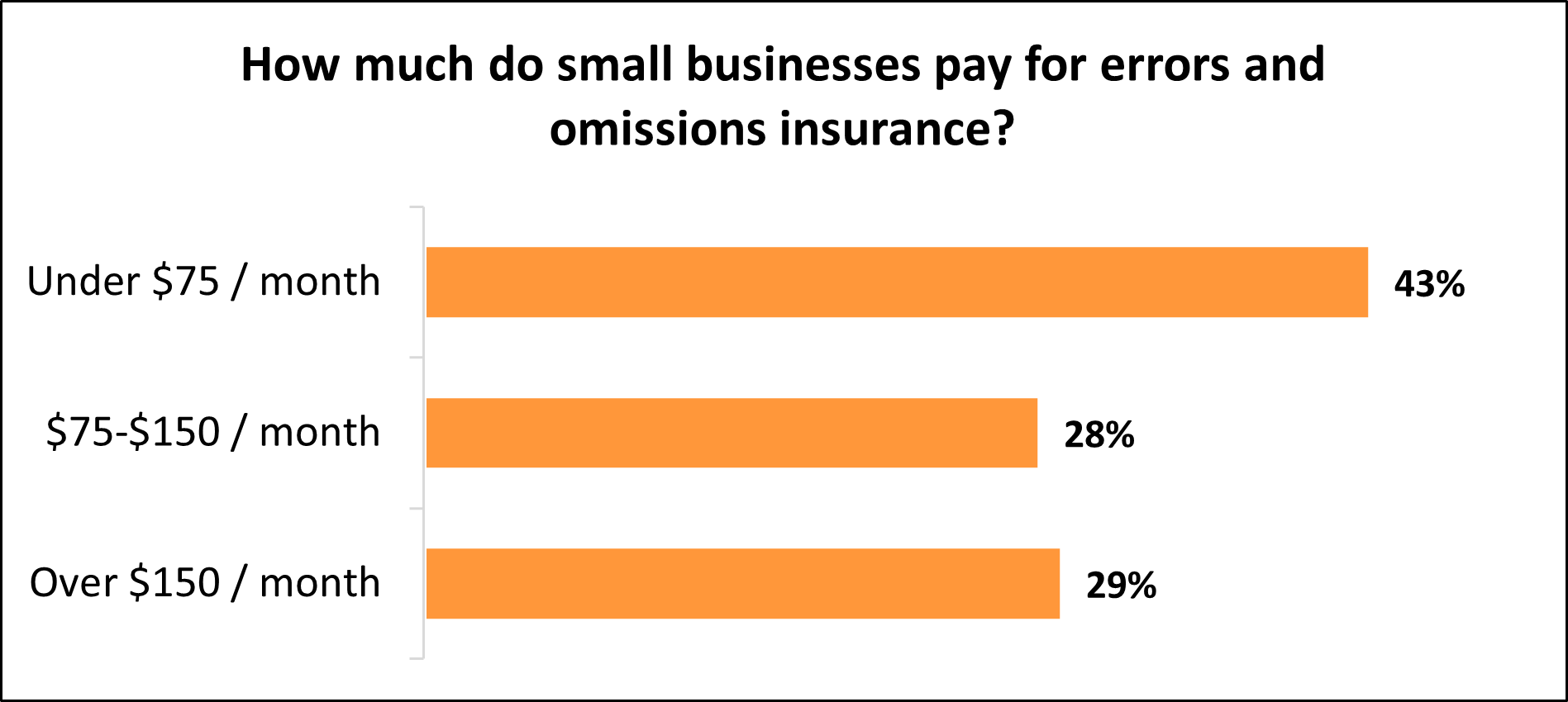 How much do small businesses pay for errors and omissions insurance with Insureon? How much do small businesses pay for errors and omissions insurance with Insureon?