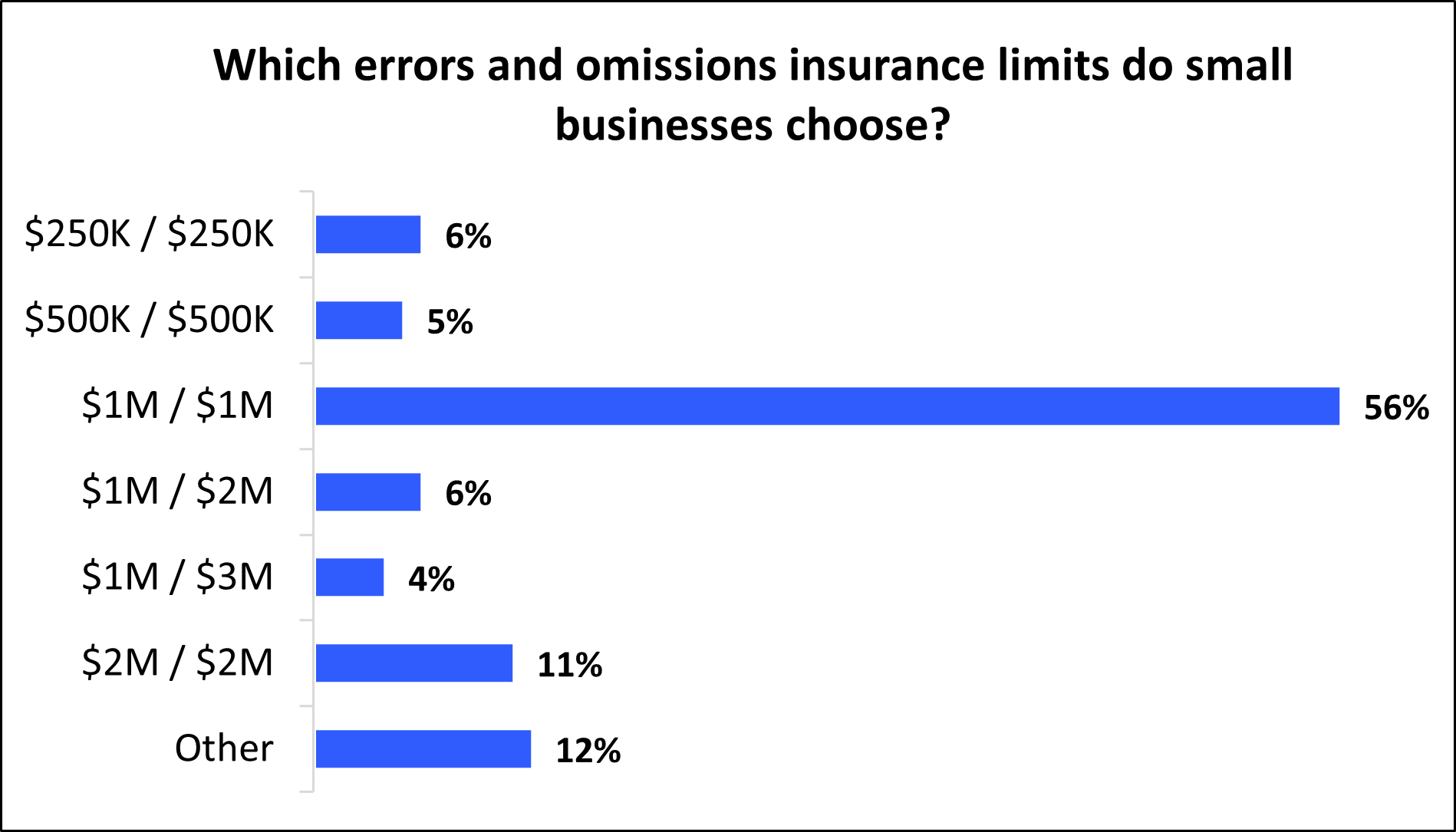 Which errors and omissions insurance limits do small businesses choose with Insureon? Which errors and omissions insurance limits do small businesses choose with Insureon?
