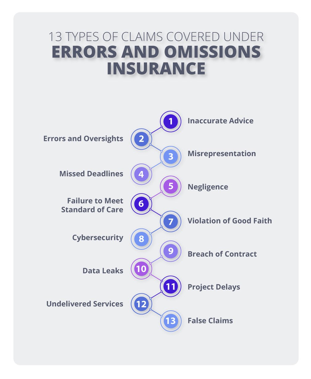 Types of claims covered under errors and omissions / E&O insurance Types of claims covered under errors and omissions / E&O insurance