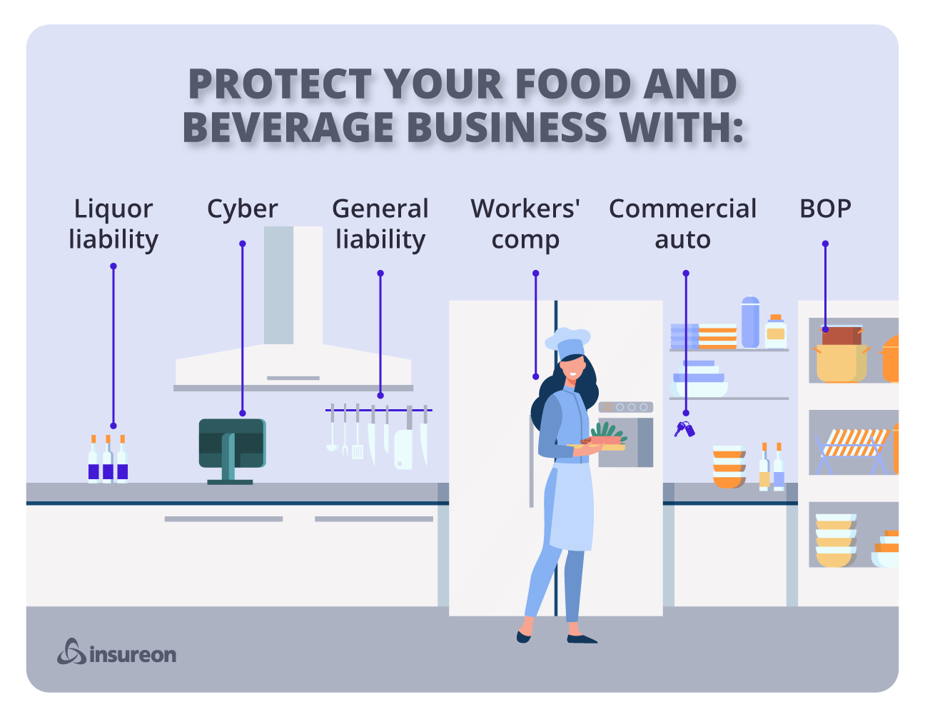 Recommended insurance coverage for food and beverage businesses.