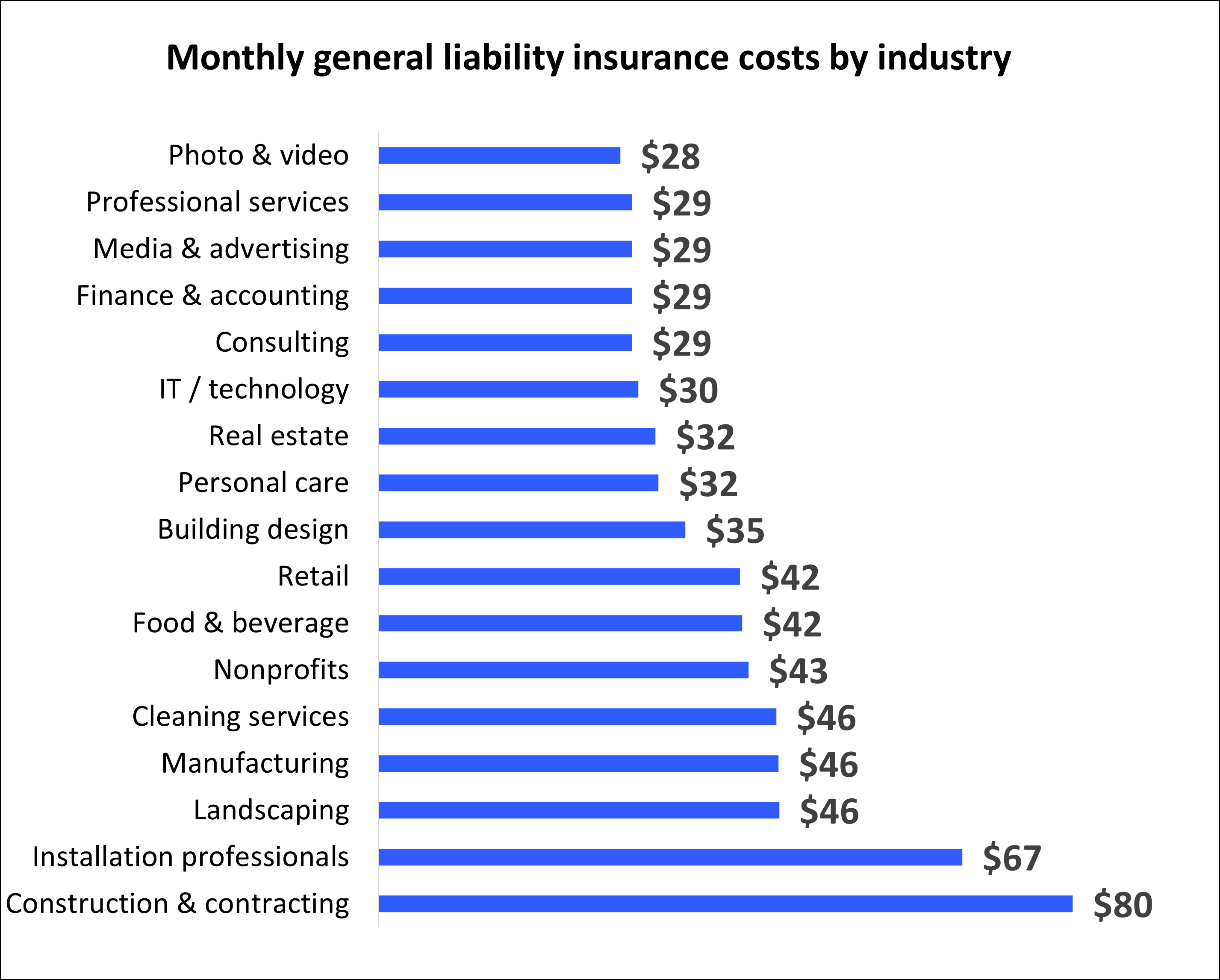 General Liability Insurance Cost: Fast & Free Quotes | Insureon