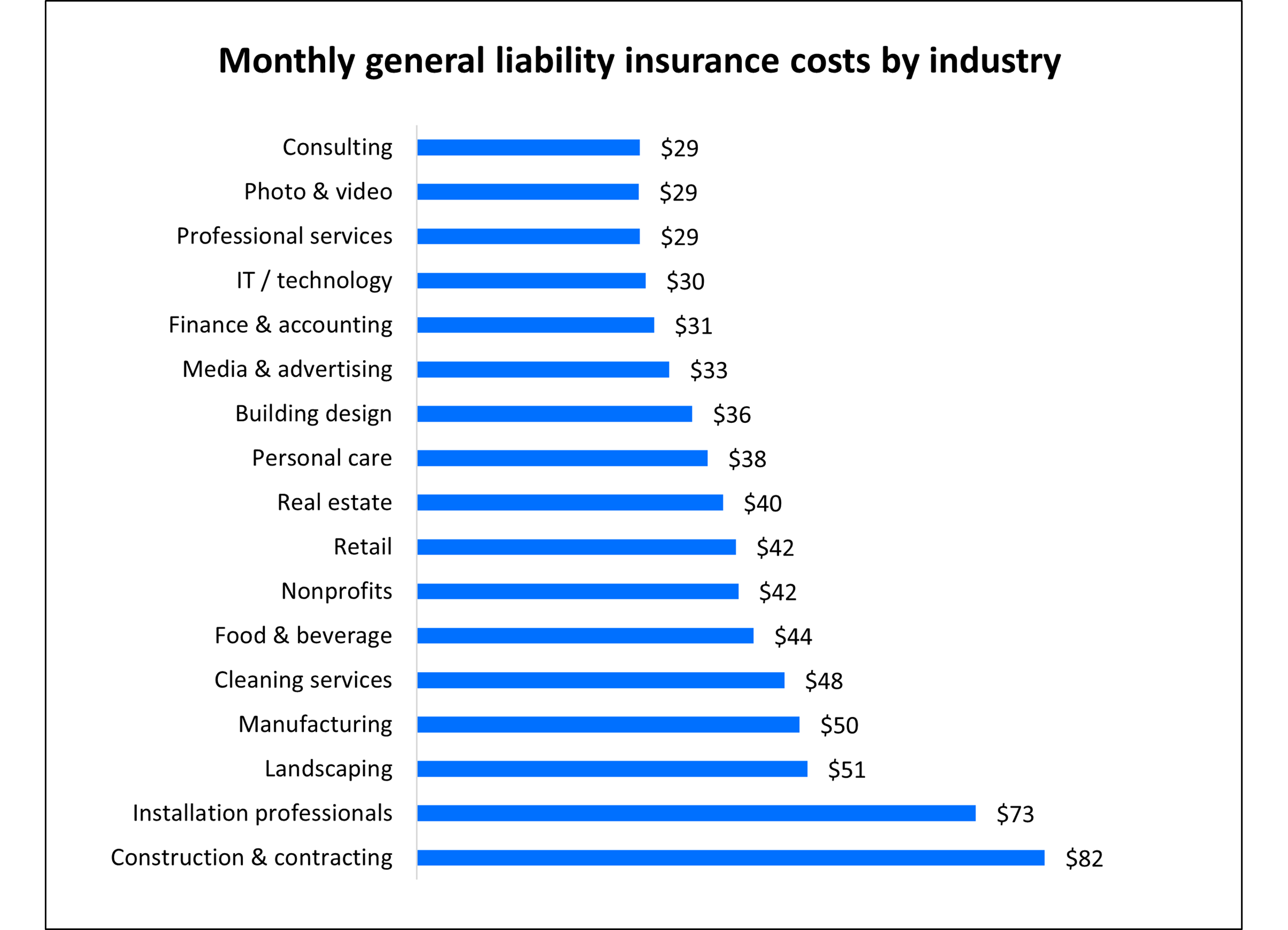 Average general liability insurance premium for Insureon customers by industry.