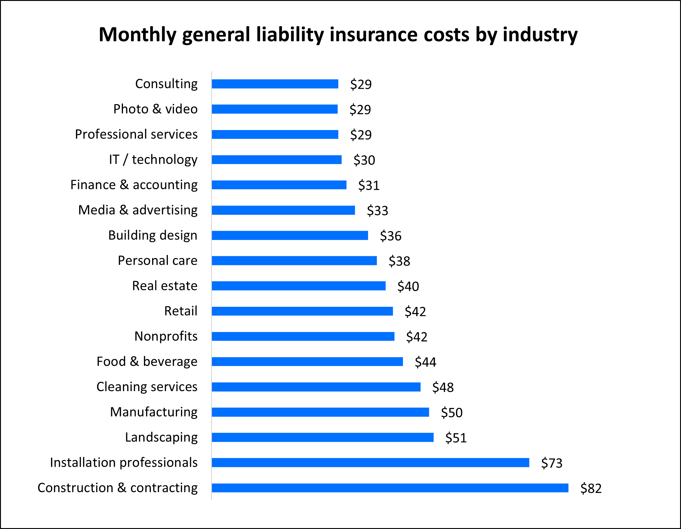 Average general liability insurance premium for Insureon customers by industry. Average general liability insurance premium for Insureon customers by industry.