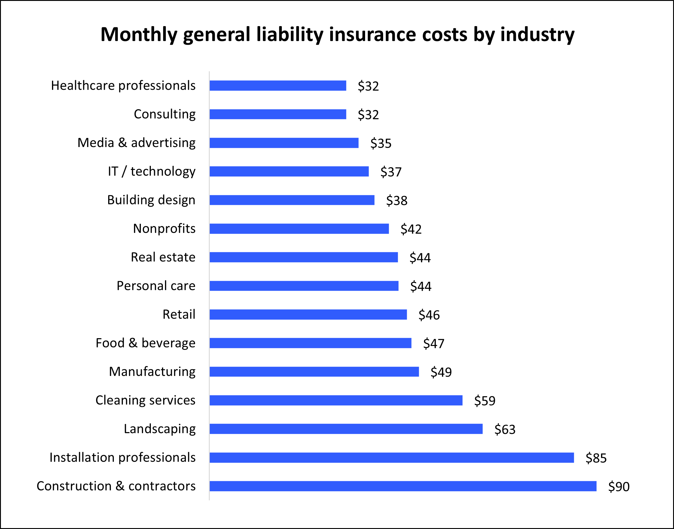 Average general liability insurance premium for Insureon customers by industry. Average general liability insurance premium for Insureon customers by industry.