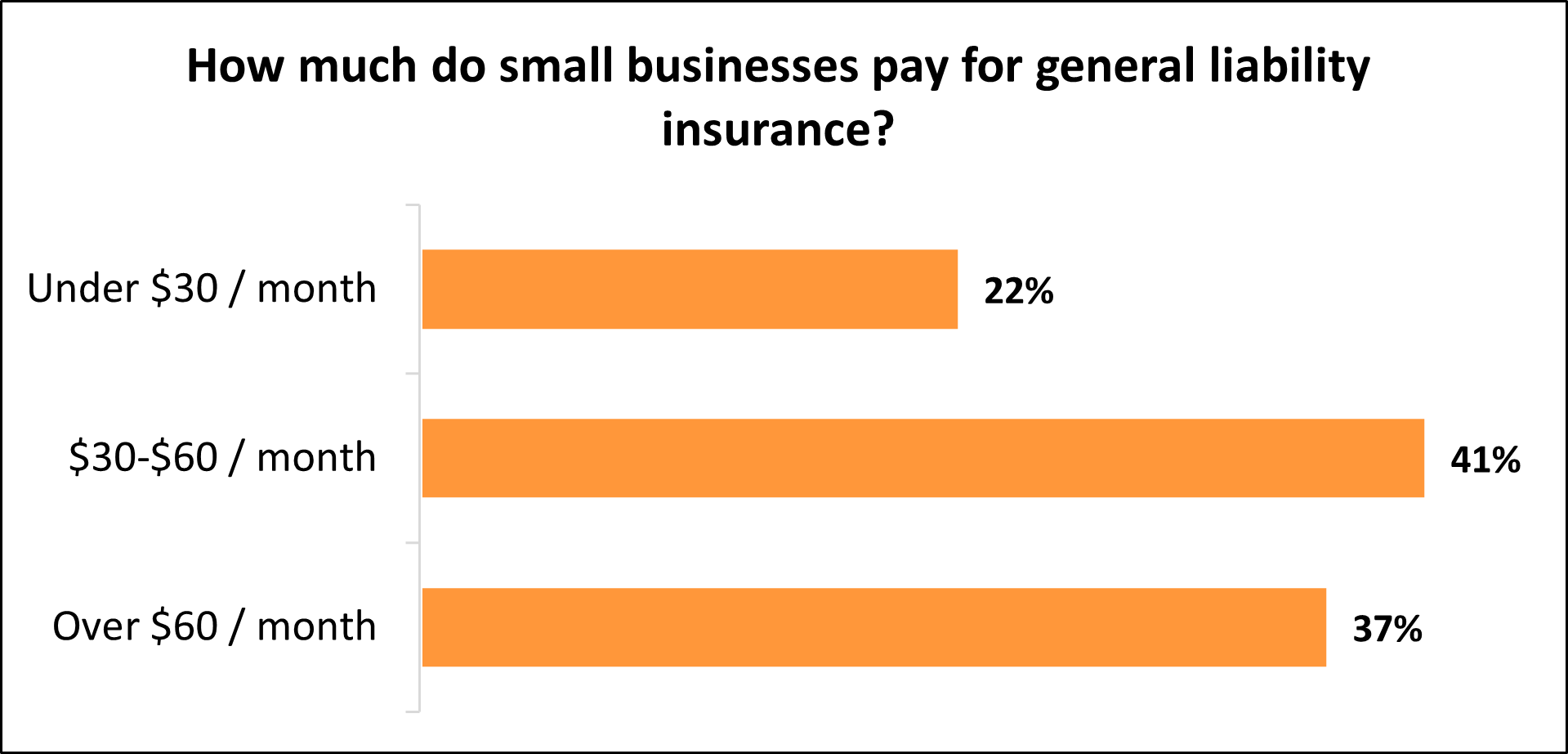 How much do small businesses pay for general liability insurance with Insureon? How much do small businesses pay for general liability insurance with Insureon?