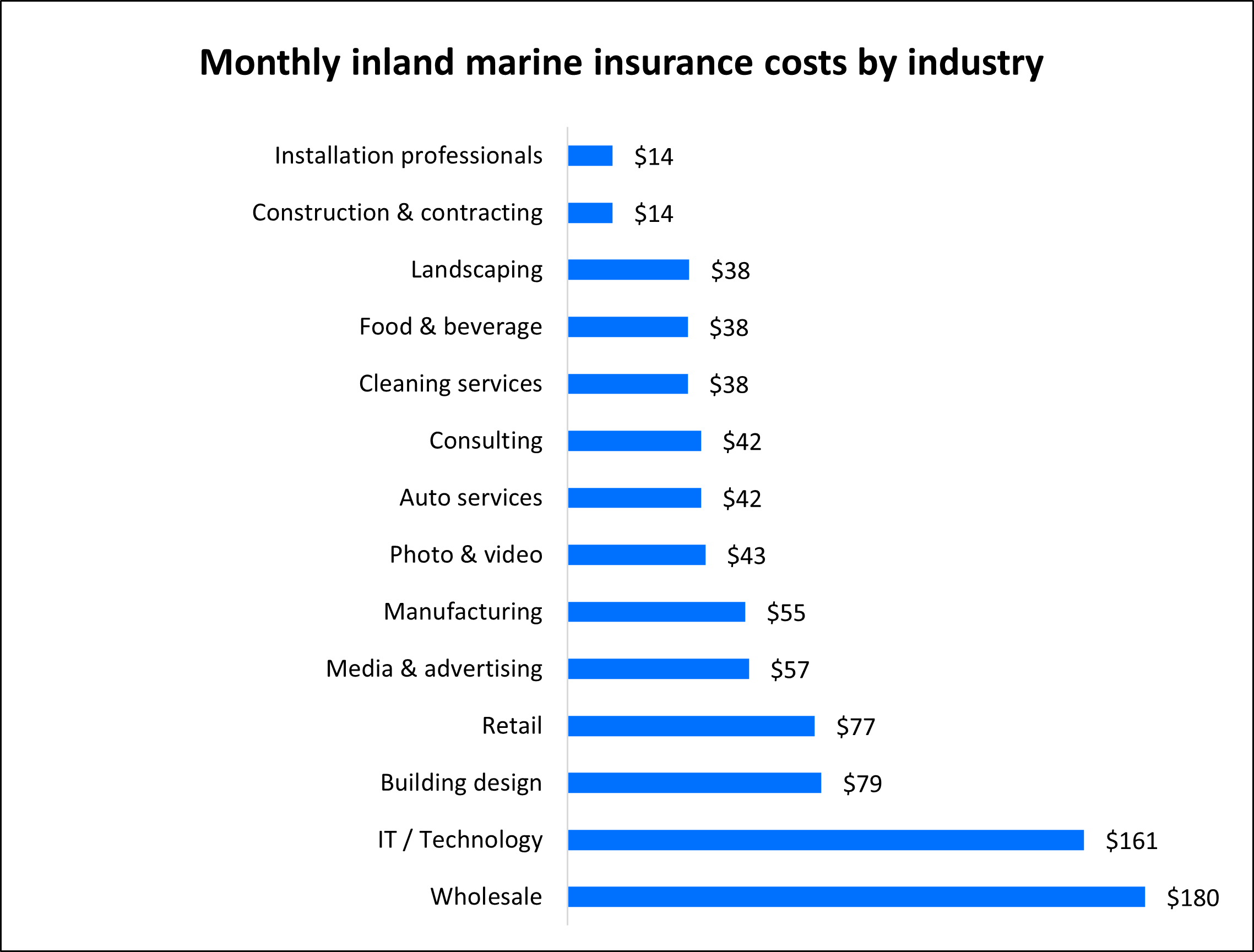 Average monthly cost of inland marine insurance by industry Average monthly cost of inland marine insurance by industry