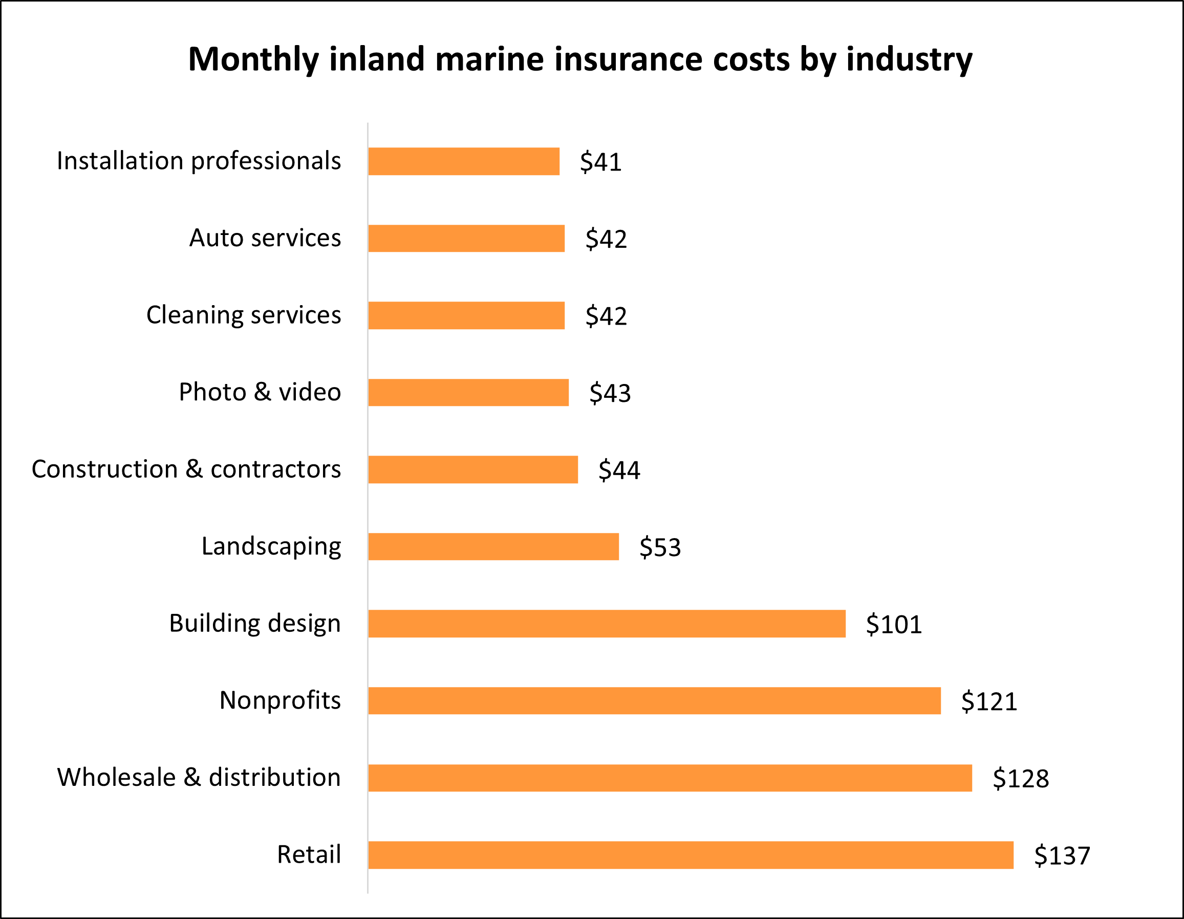Chart: Average monthly cost of inland marine insurance by industry. Chart: Average monthly cost of inland marine insurance by industry.