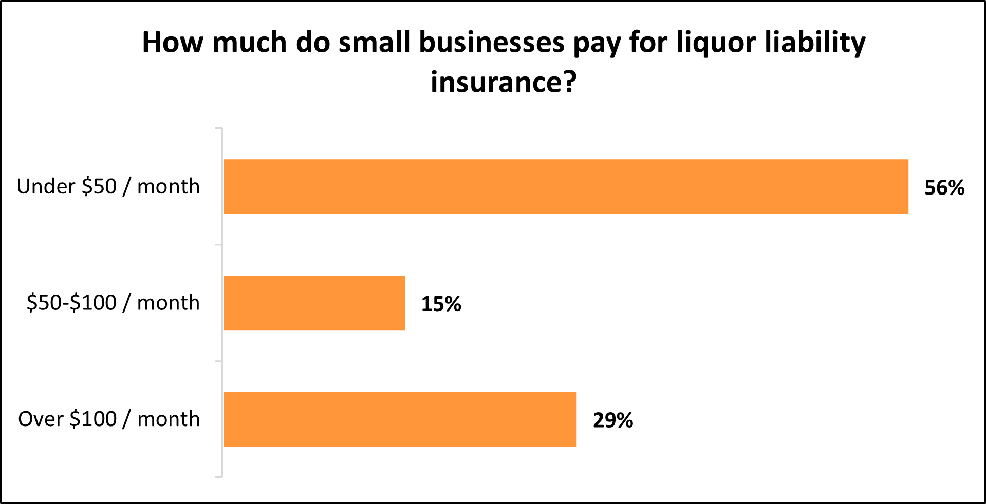 Graph: How much do small businesses pay for liquor liability insurance?
