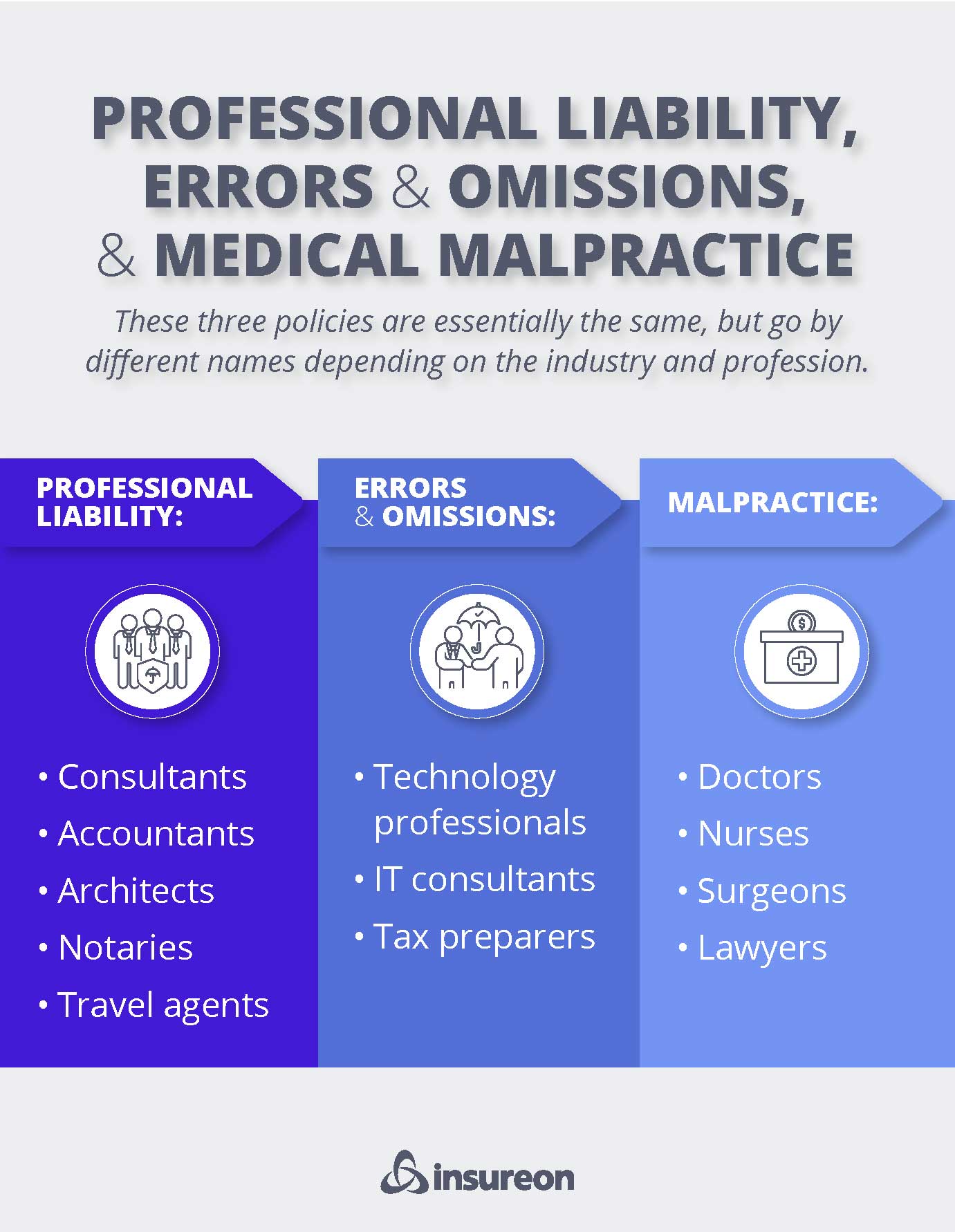 Professional liability, errors and omissions, and malpractice insurance comparison graphic. Professional liability, errors and omissions, and malpractice insurance comparison graphic.